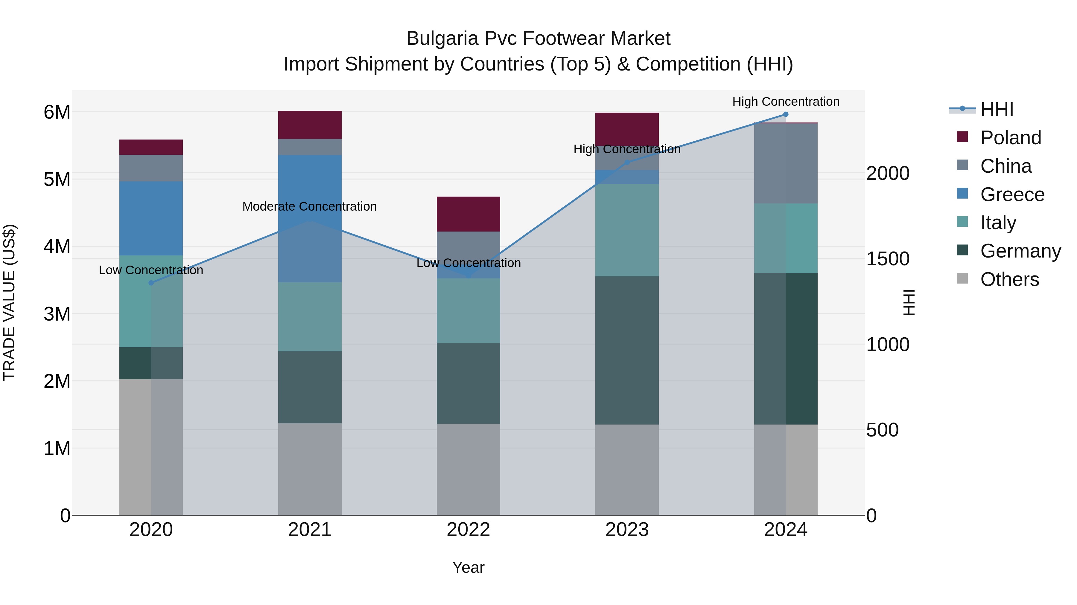 Bulgaria Pvc Footwear Market Top 5 Importing Countries and Market Competition (HHI) Analysis