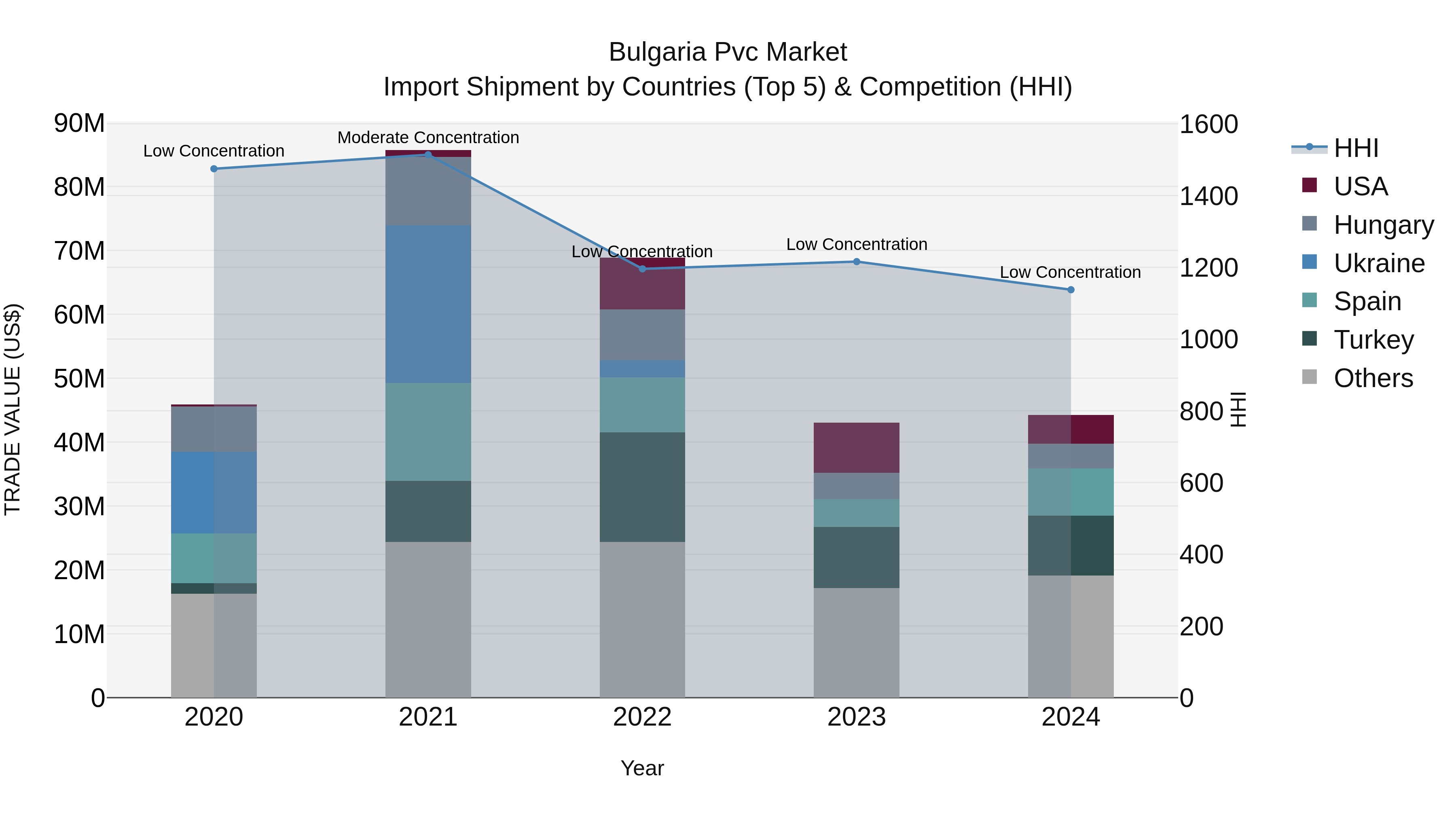Bulgaria Pvc Market Top 5 Importing Countries and Market Competition (HHI) Analysis