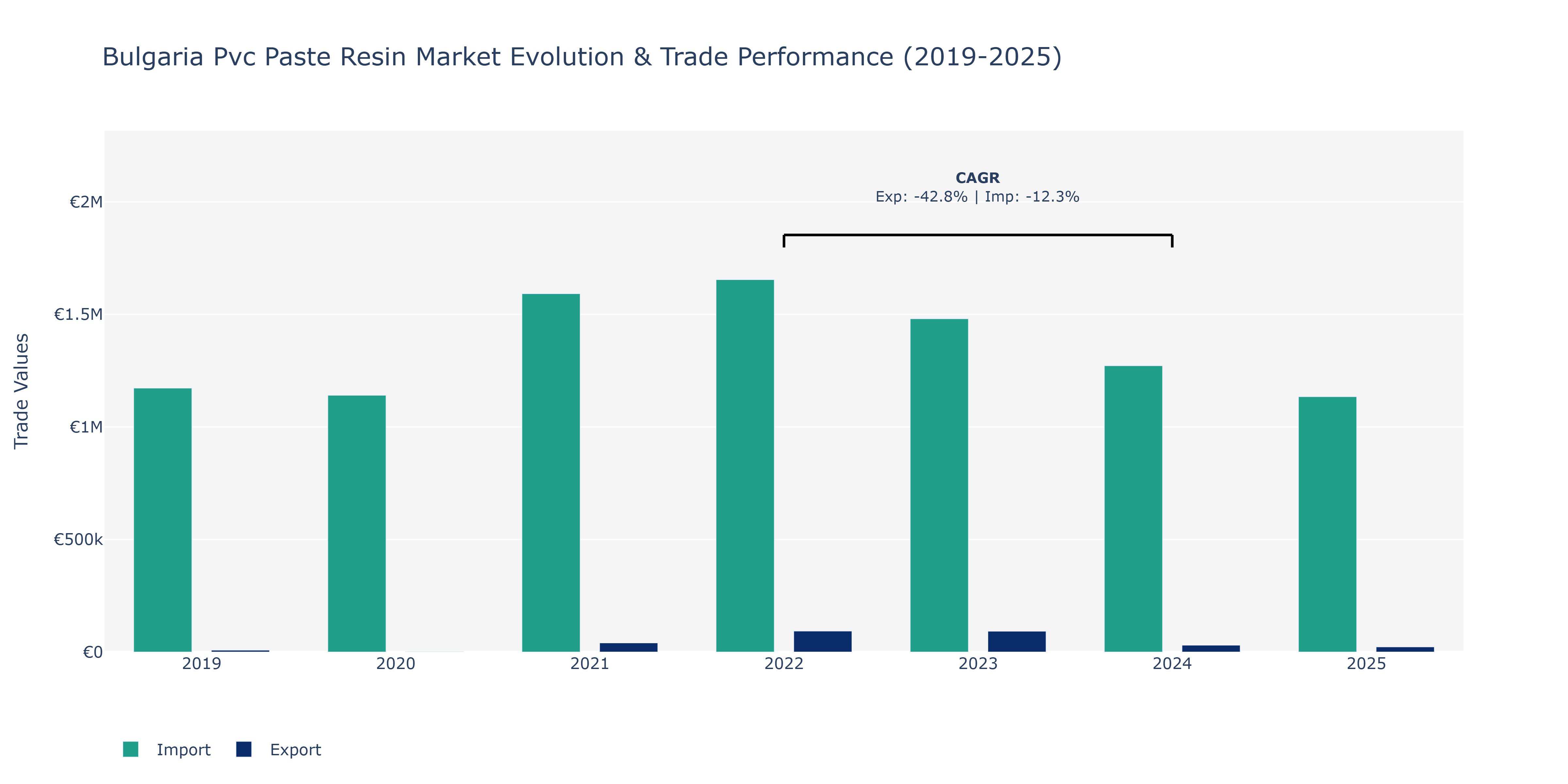 Bulgaria Pvc Paste Resin Market: Production & Trade Performance (2019-2025)