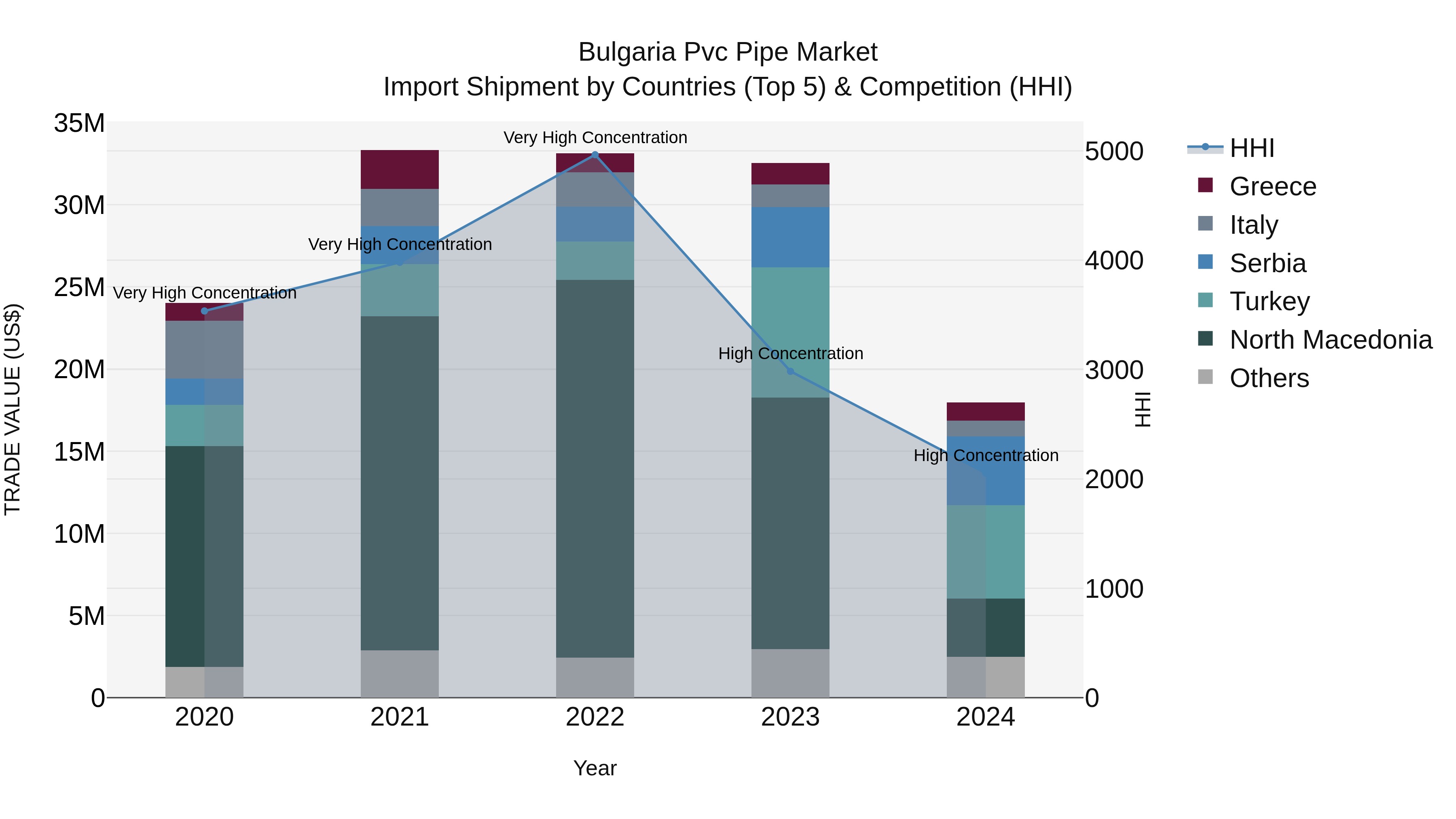 Bulgaria Pvc Pipe Market Top 5 Importing Countries and Market Competition (HHI) Analysis