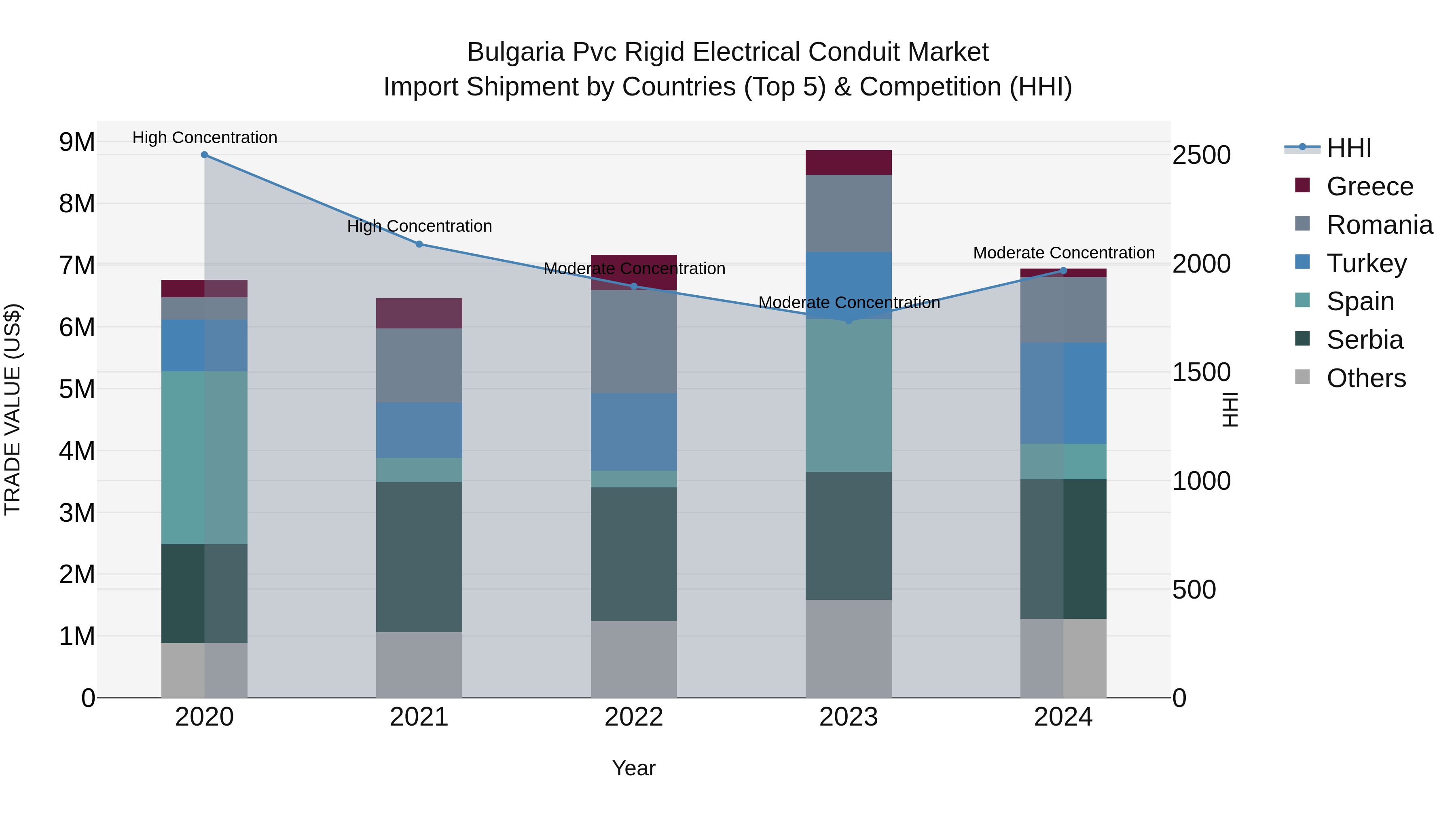 Bulgaria Pvc Rigid Electrical Conduit Market Top 5 Importing Countries and Market Competition (HHI) Analysis