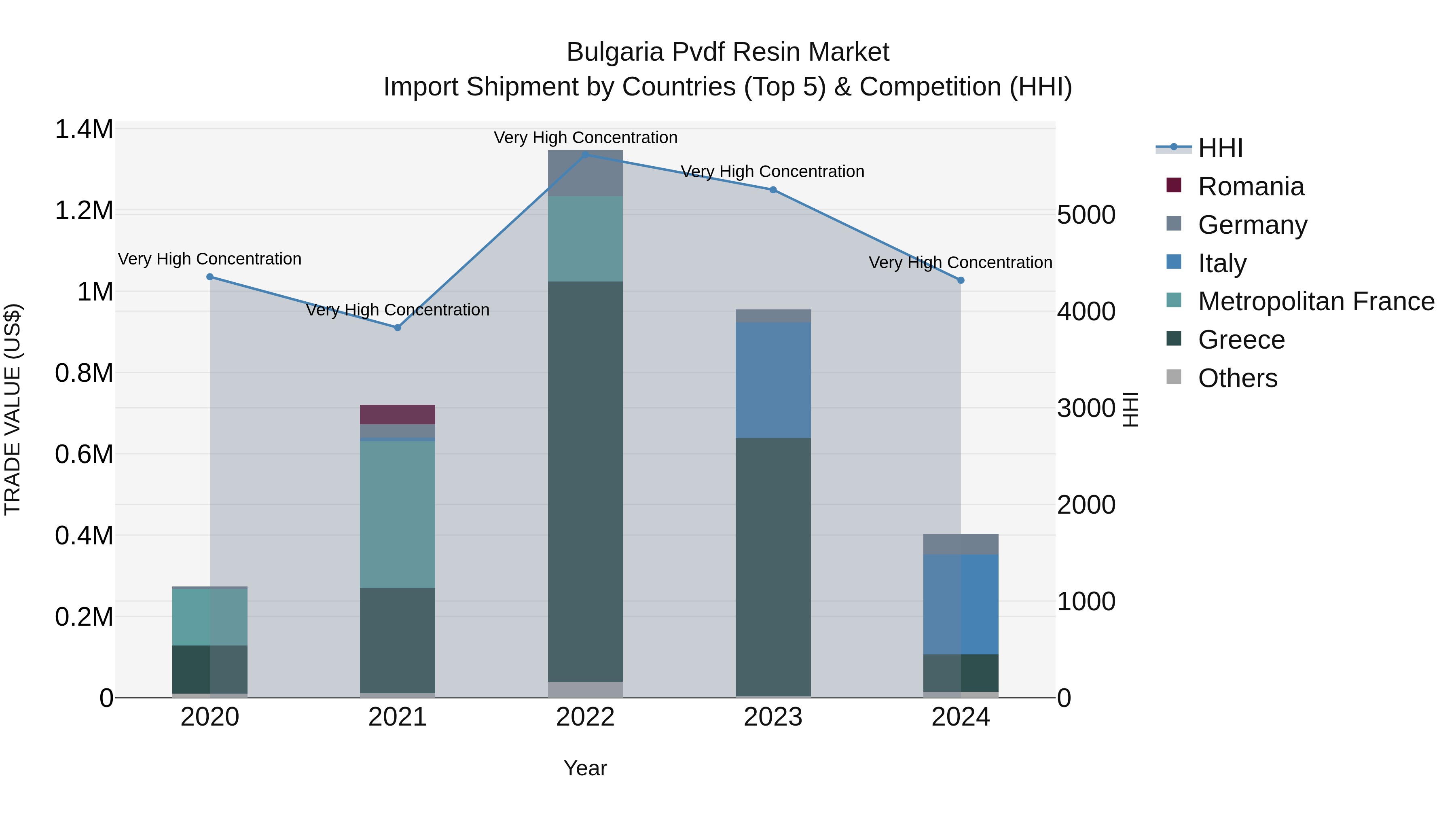 Bulgaria Pvdf Resin Market Top 5 Importing Countries and Market Competition (HHI) Analysis