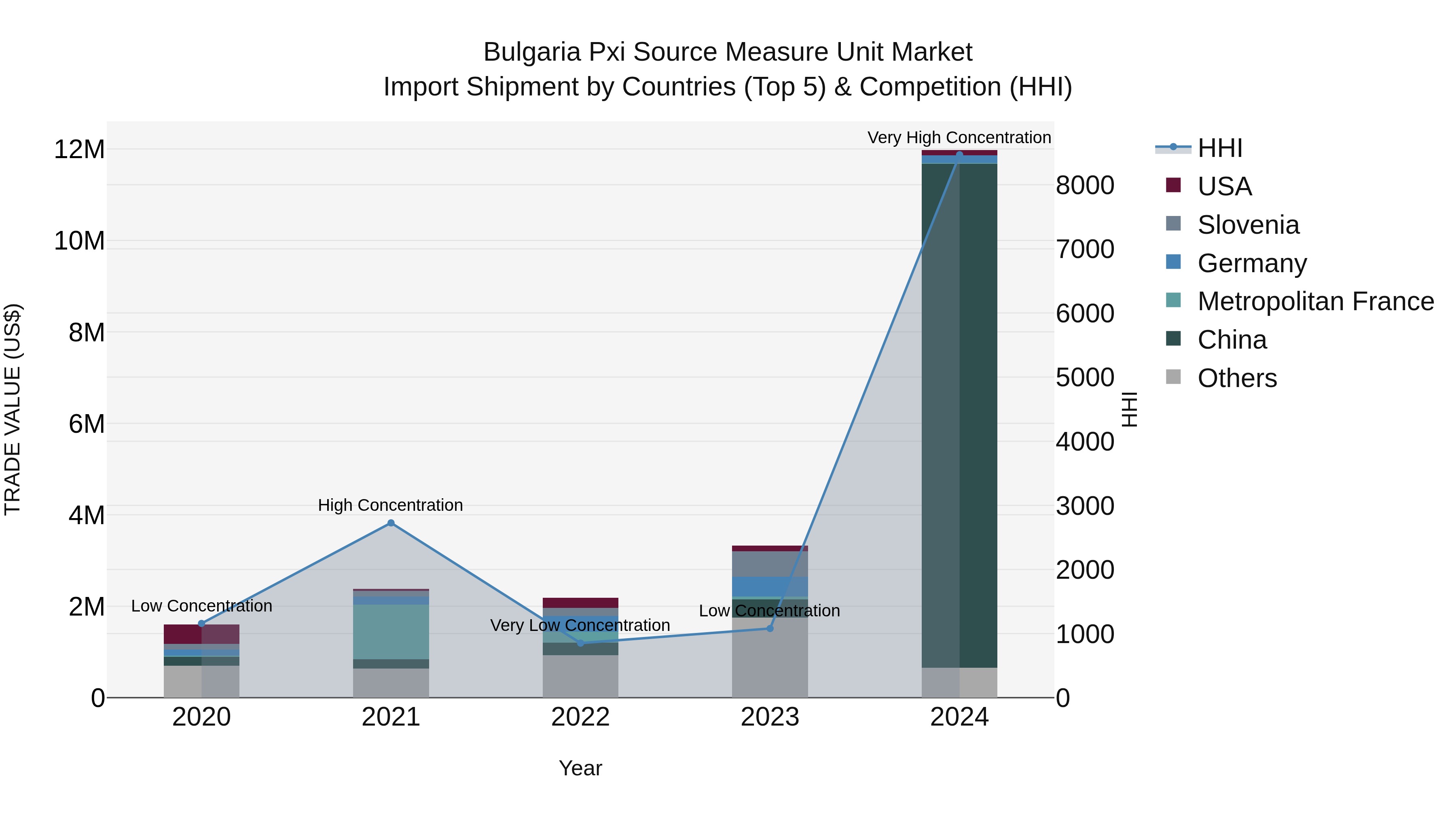 Bulgaria Pxi Source Measure Unit Market Top 5 Importing Countries and Market Competition (HHI) Analysis