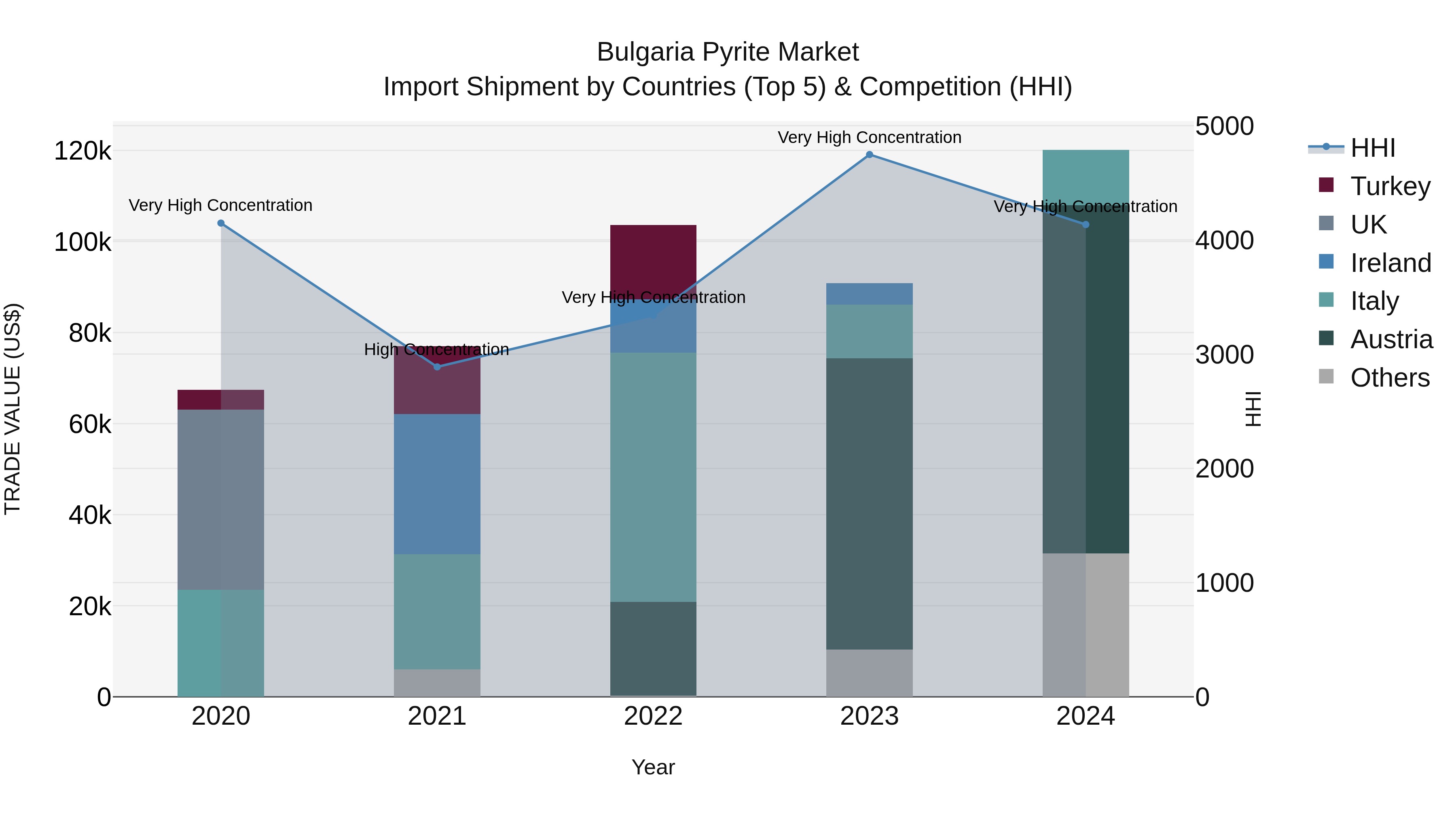 Bulgaria Pyrite Market Top 5 Importing Countries and Market Competition (HHI) Analysis