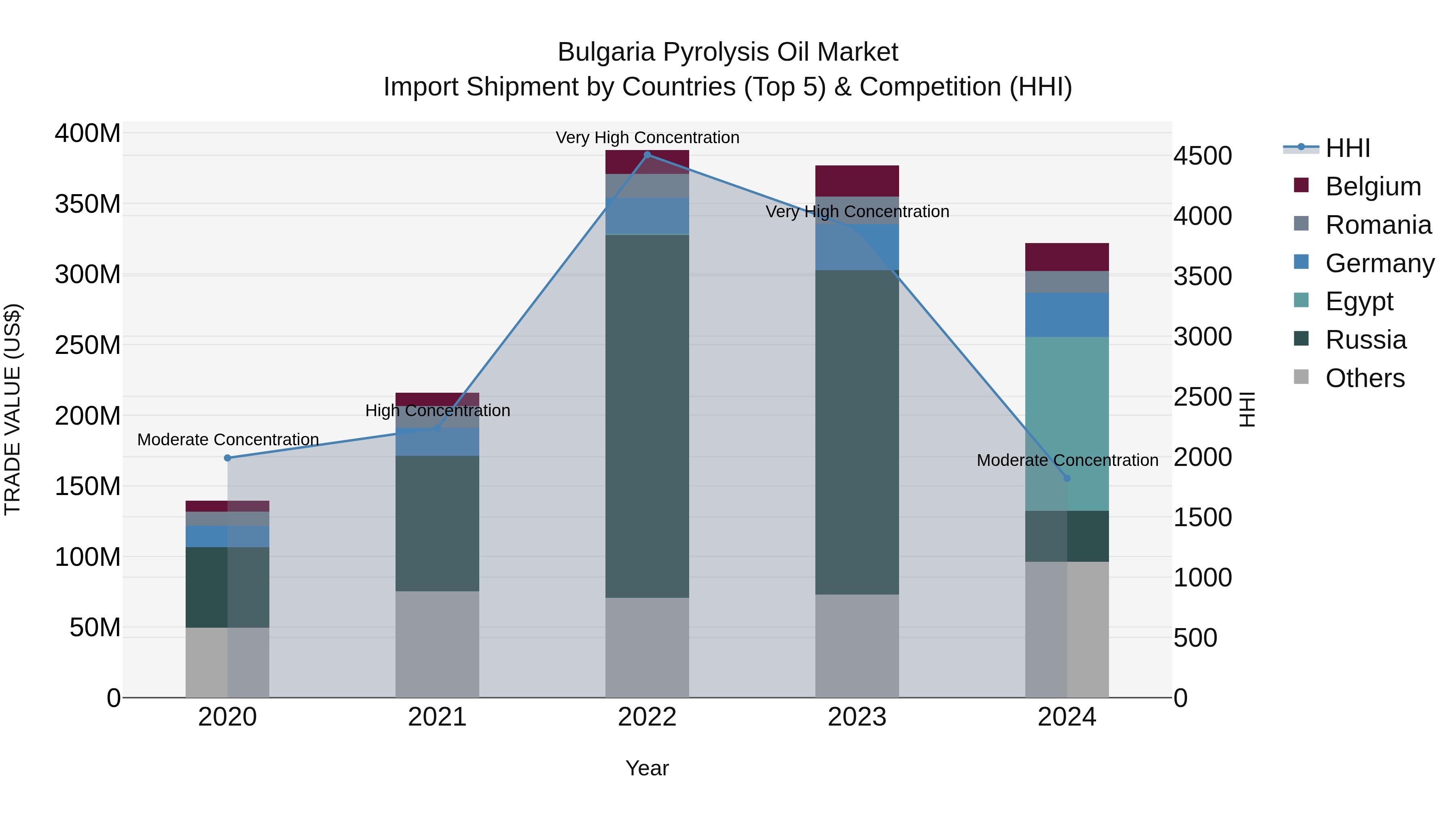 Bulgaria Pyrolysis Oil Market Top 5 Importing Countries and Market Competition (HHI) Analysis