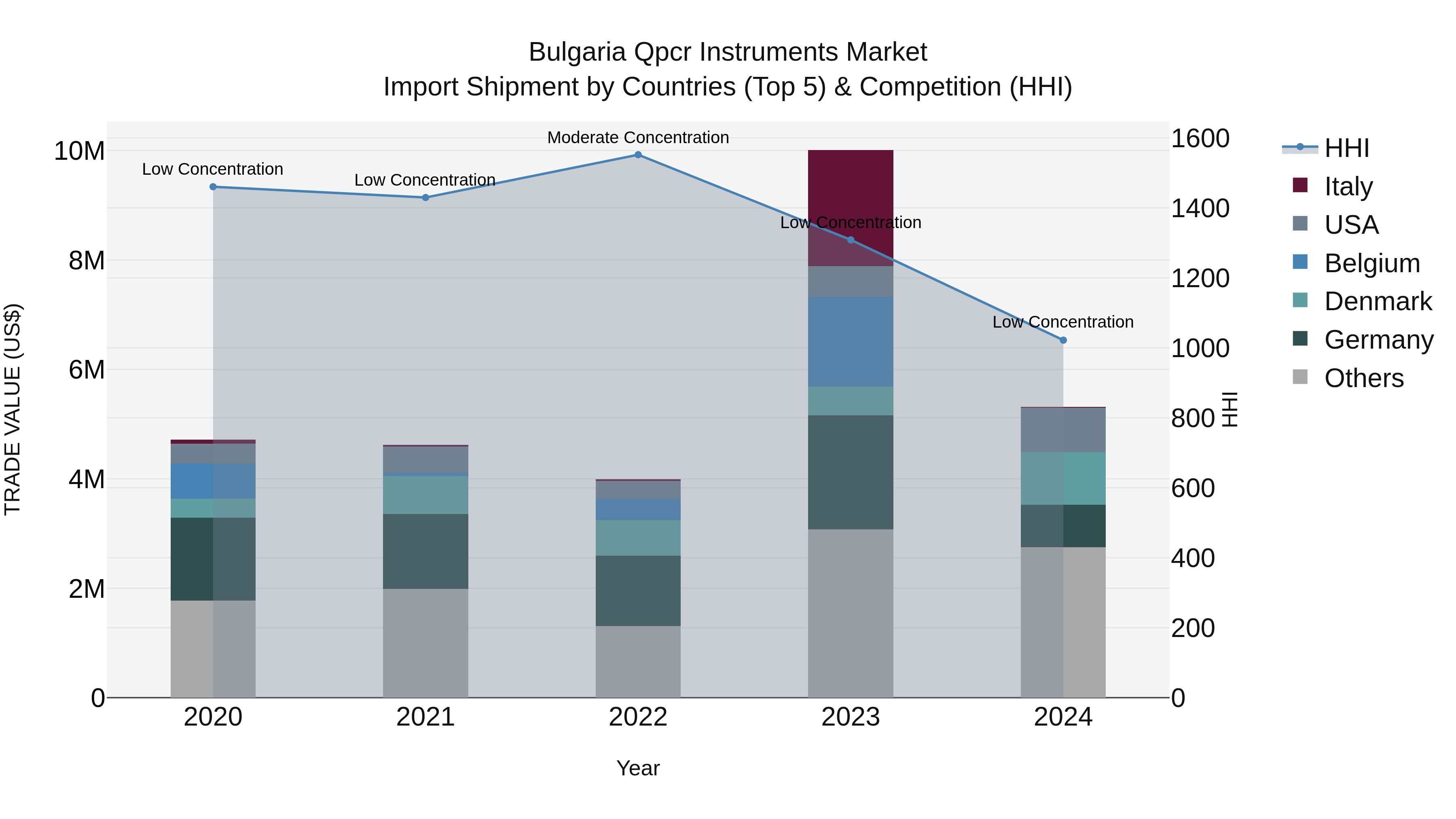 Bulgaria Qpcr Instruments Market Top 5 Importing Countries and Market Competition (HHI) Analysis