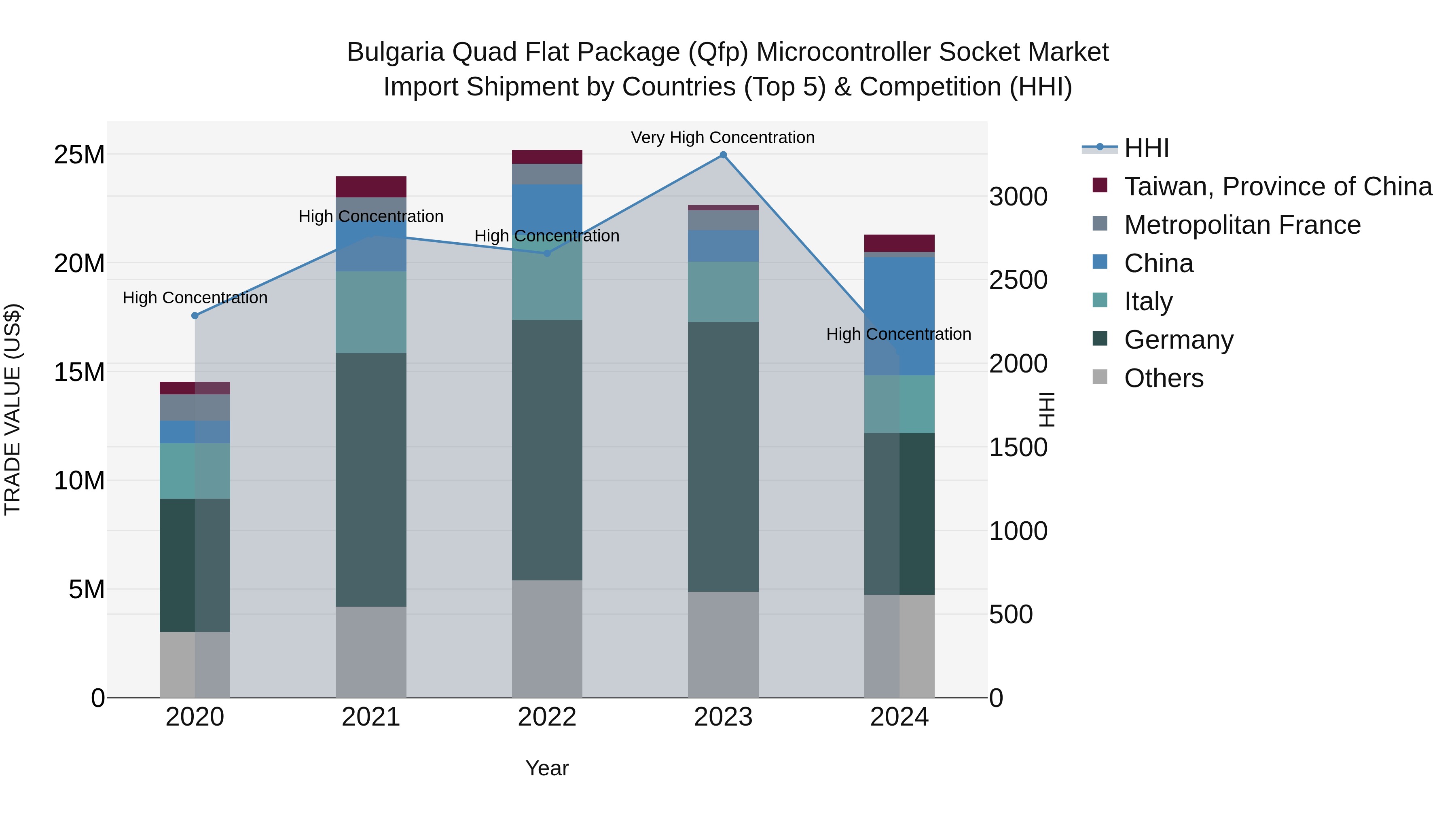 Bulgaria Quad Flat Package (Qfp) Microcontroller Socket Market Top 5 Importing Countries and Market Competition (HHI) Analysis