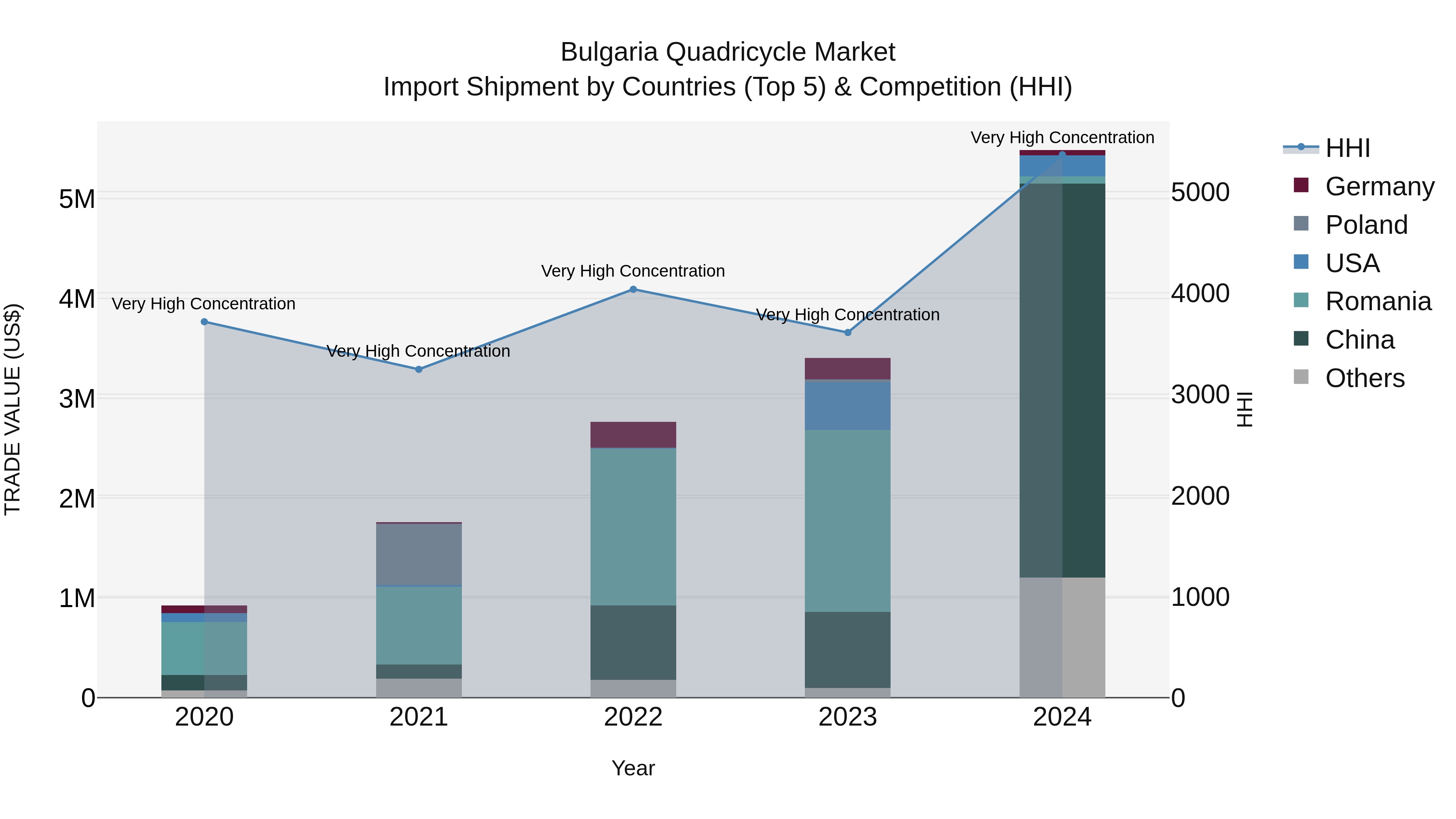 Bulgaria Quadricycle Market Top 5 Importing Countries and Market Competition (HHI) Analysis