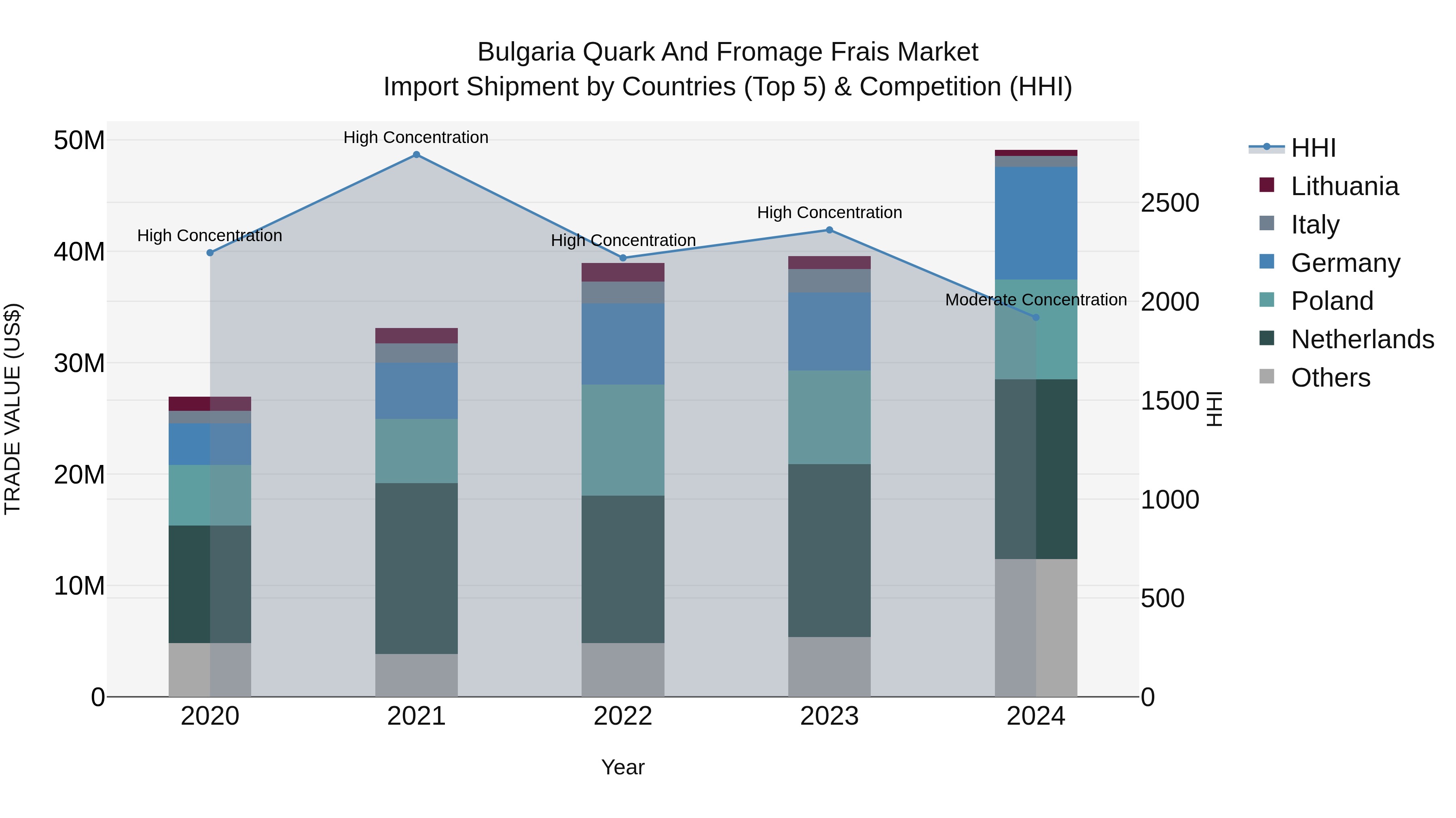 Bulgaria Quark and Fromage Frais Market Top 5 Importing Countries and Market Competition (HHI) Analysis