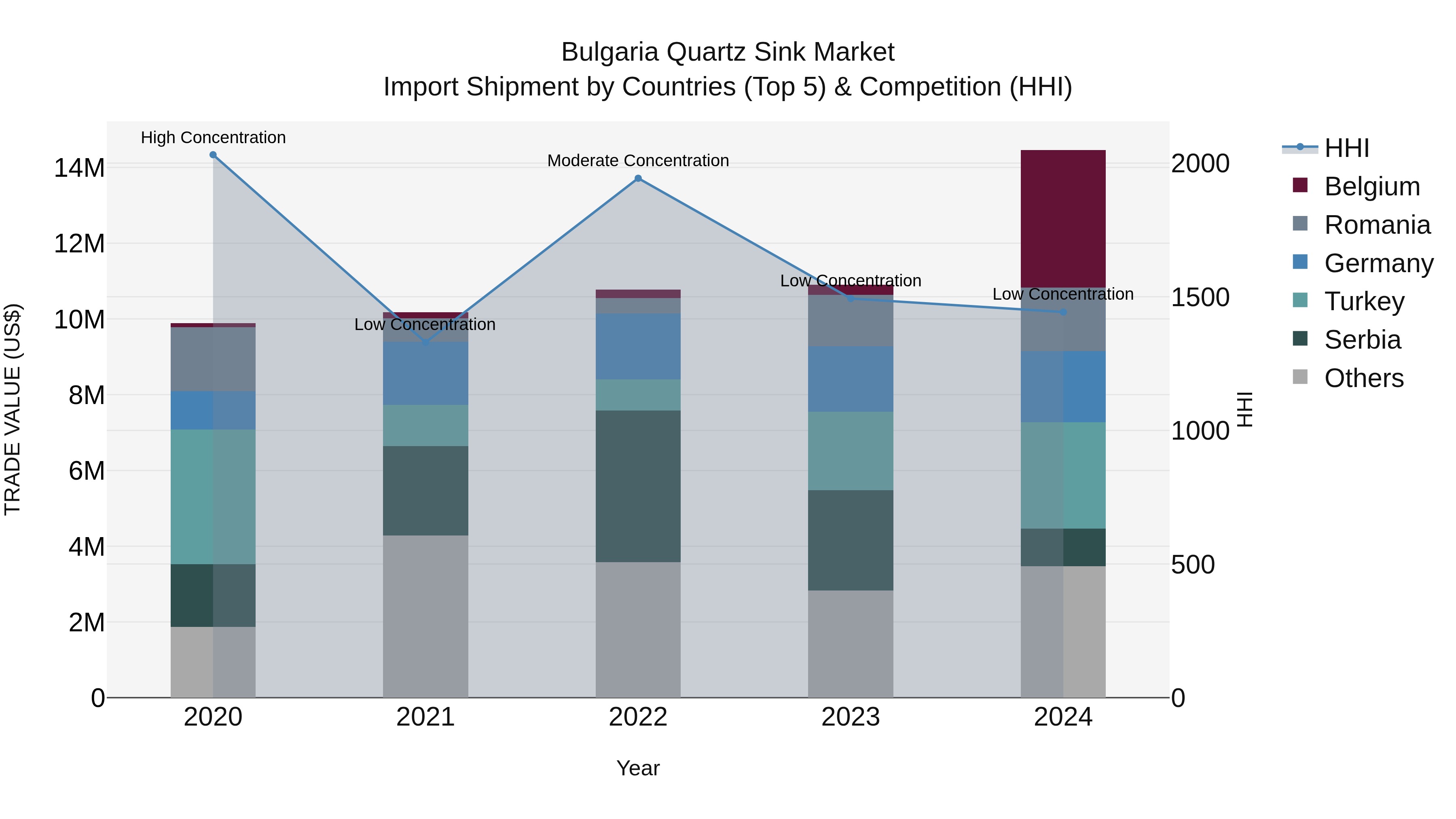 Bulgaria Quartz Sink Market Top 5 Importing Countries and Market Competition (HHI) Analysis