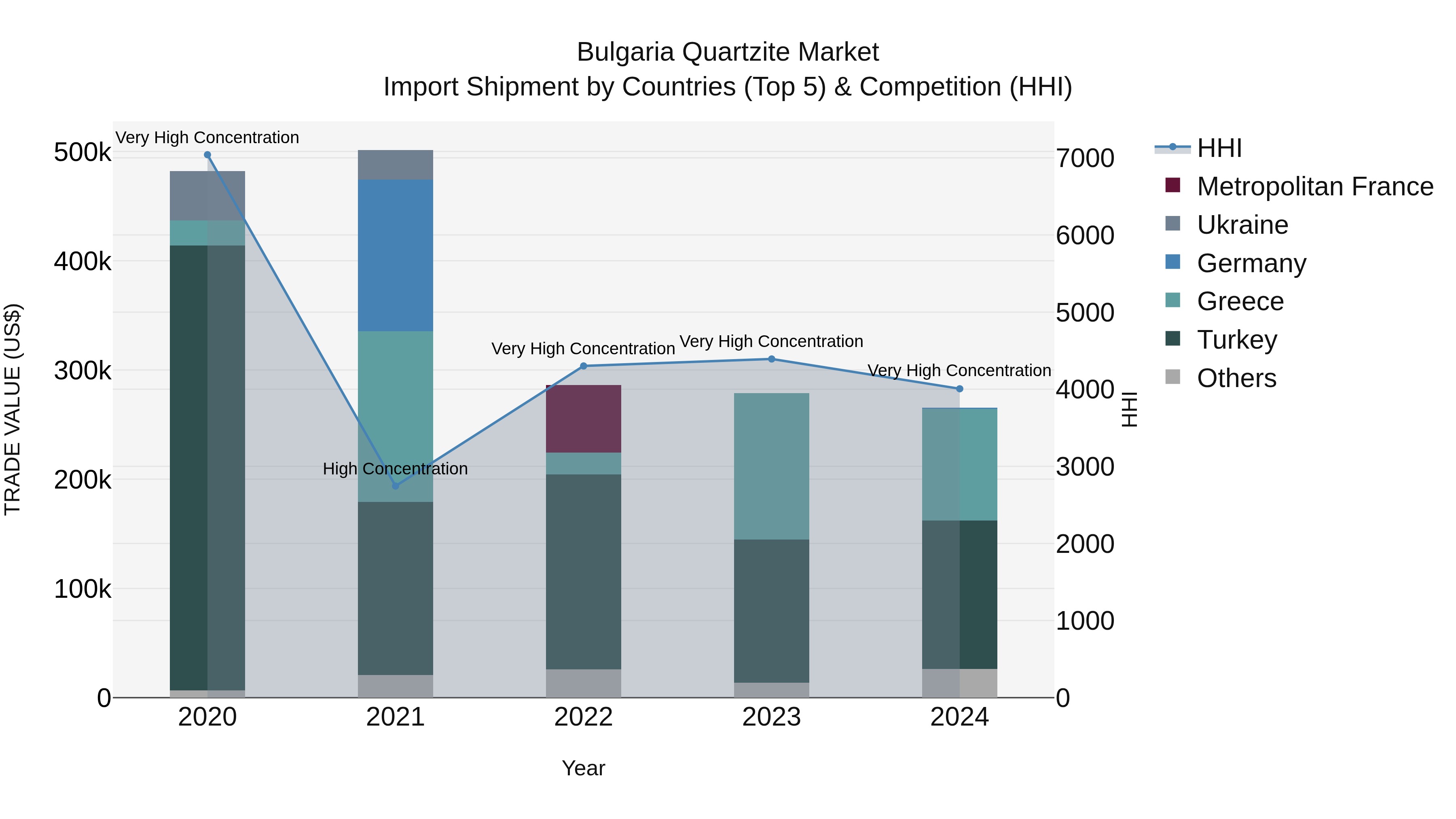Bulgaria Quartzite Market Top 5 Importing Countries and Market Competition (HHI) Analysis