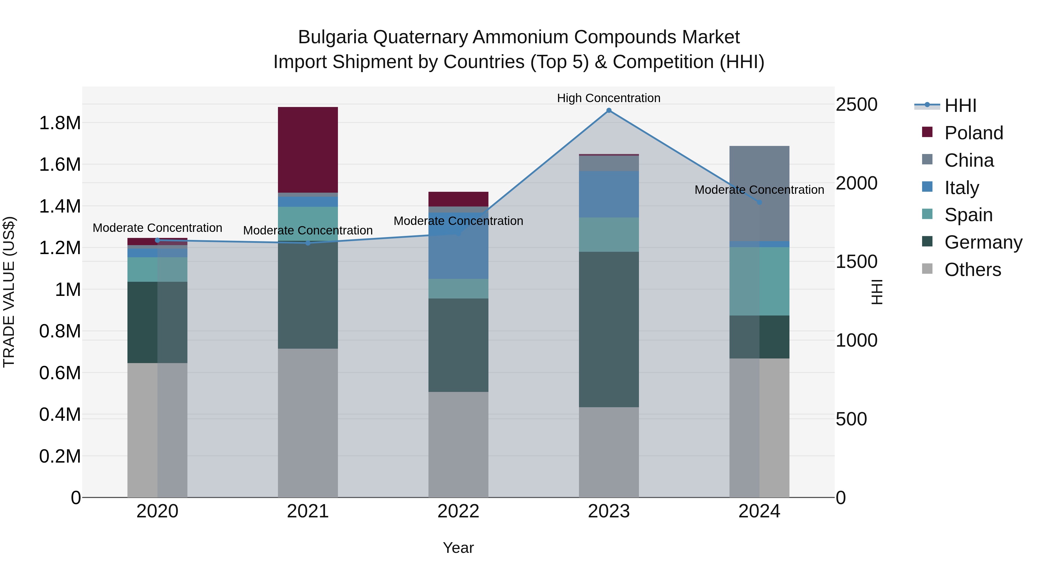 Bulgaria Quaternary Ammonium Compounds Market Top 5 Importing Countries and Market Competition (HHI) Analysis