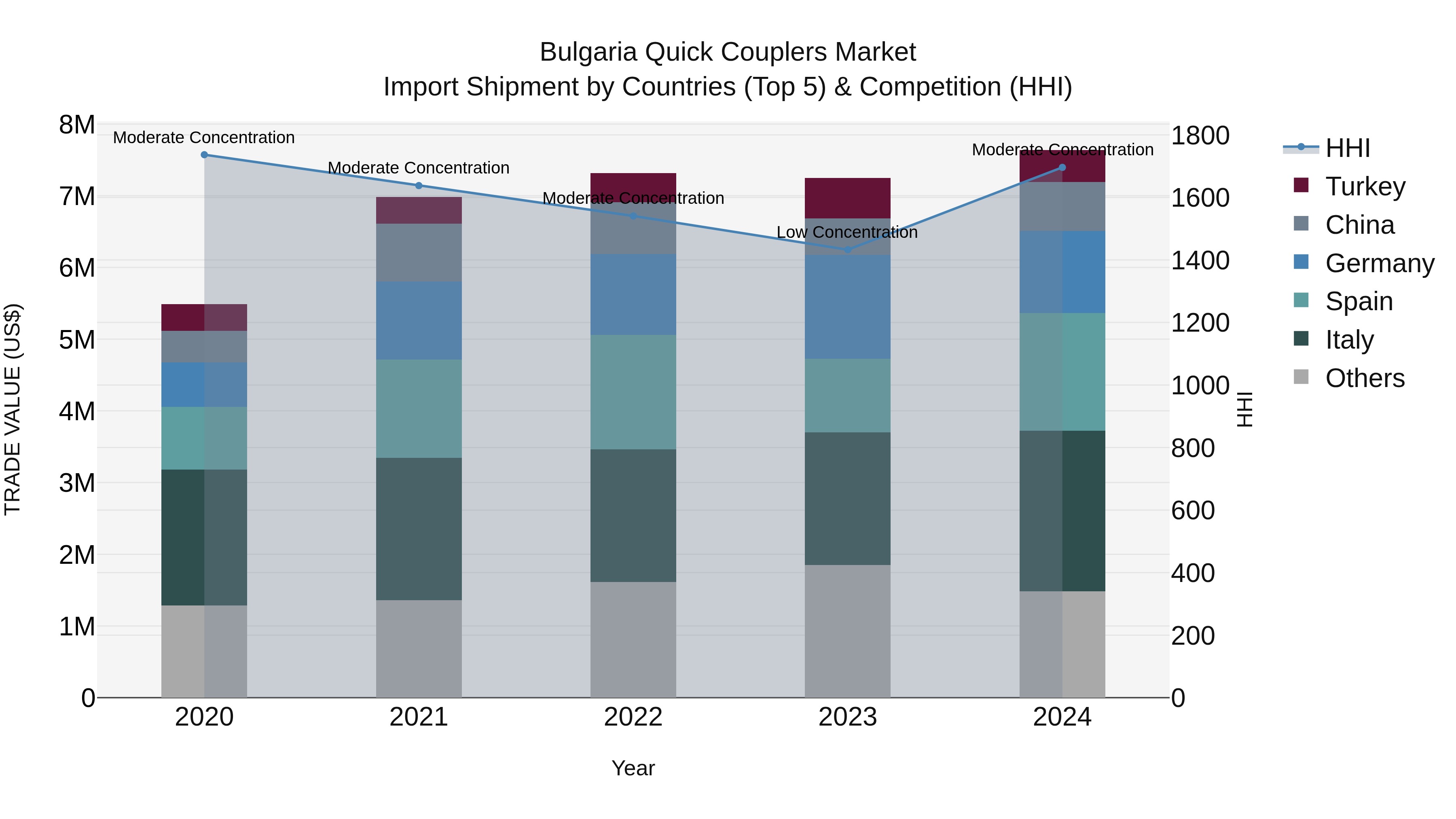 Bulgaria Quick Couplers Market Top 5 Importing Countries and Market Competition (HHI) Analysis
