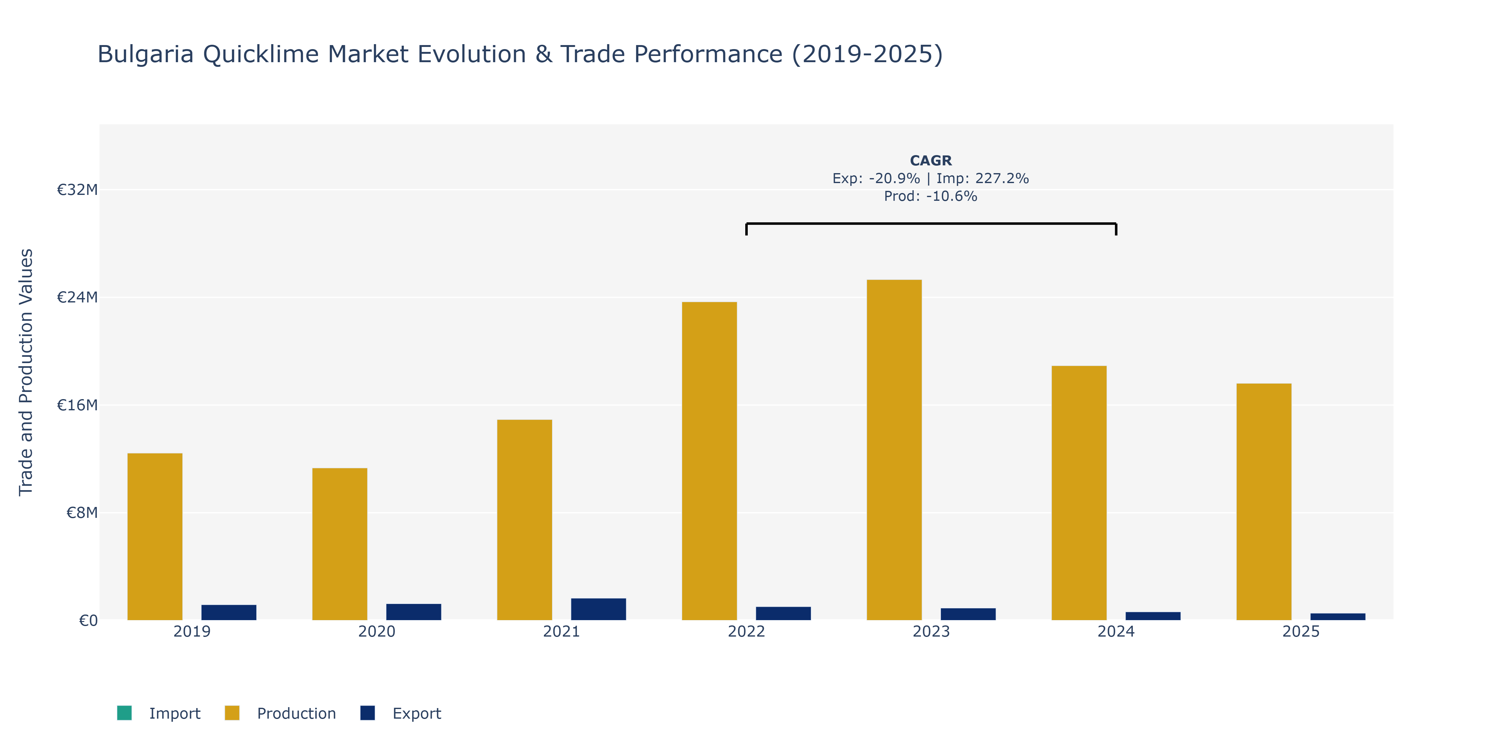 Bulgaria Quicklime Market: Production & Trade Performance (2019-2025)