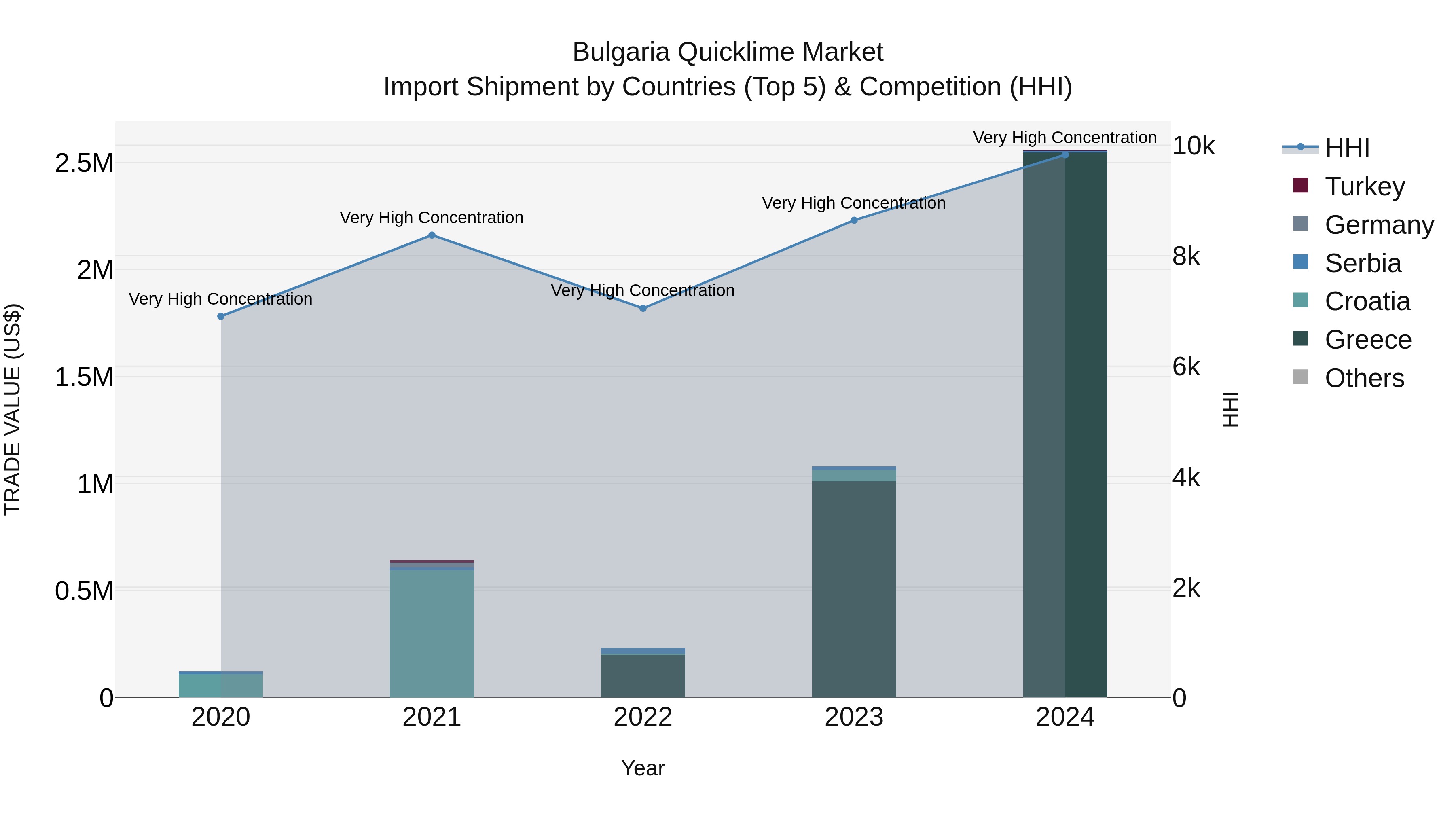 Bulgaria Quicklime Market Top 5 Importing Countries and Market Competition (HHI) Analysis