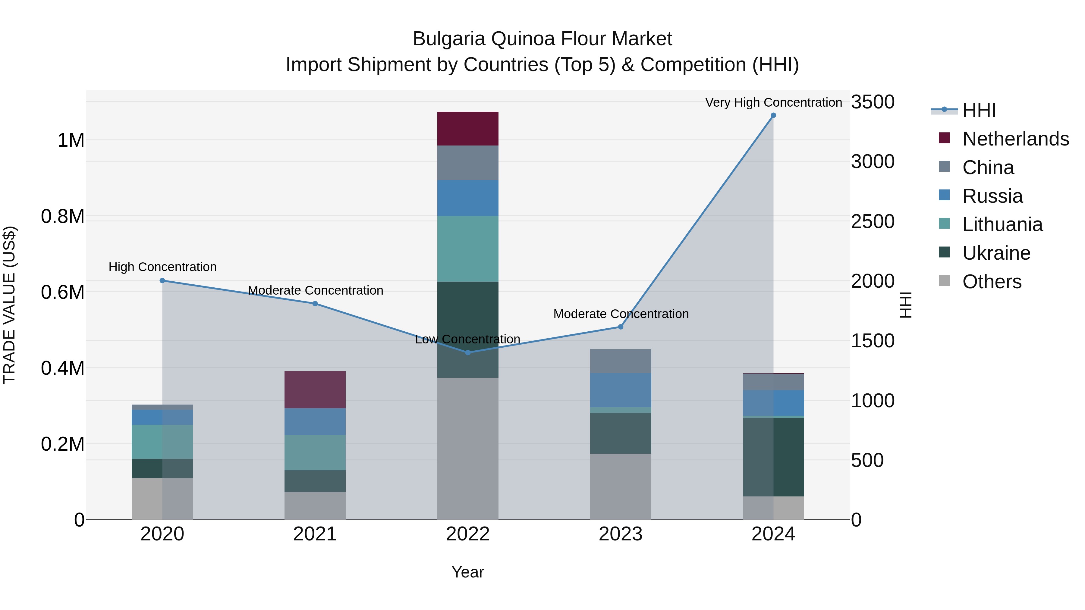 Bulgaria Quinoa Flour Market Top 5 Importing Countries and Market Competition (HHI) Analysis