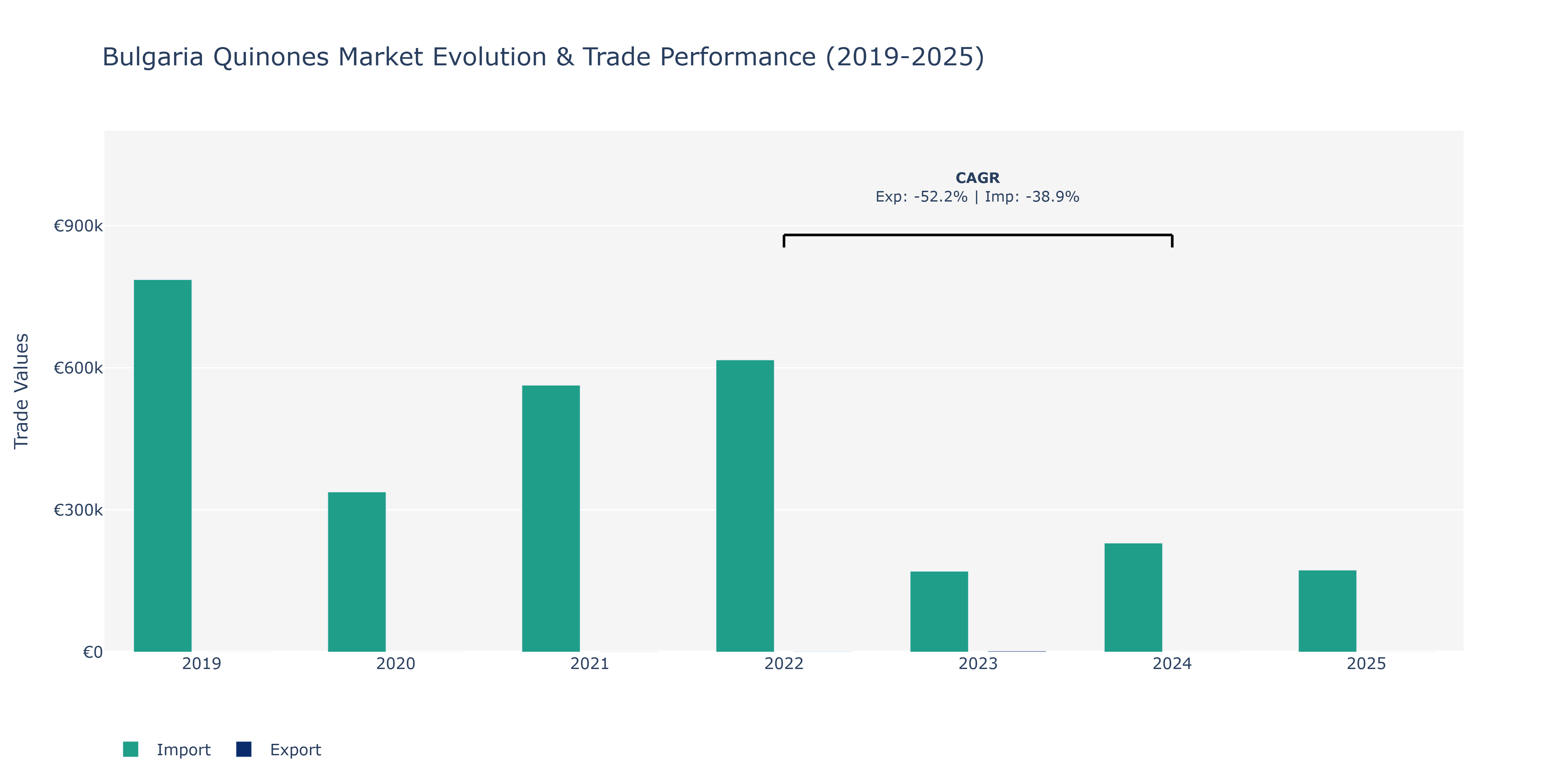 Bulgaria Quinones Market: Production & Trade Performance (2019-2025)