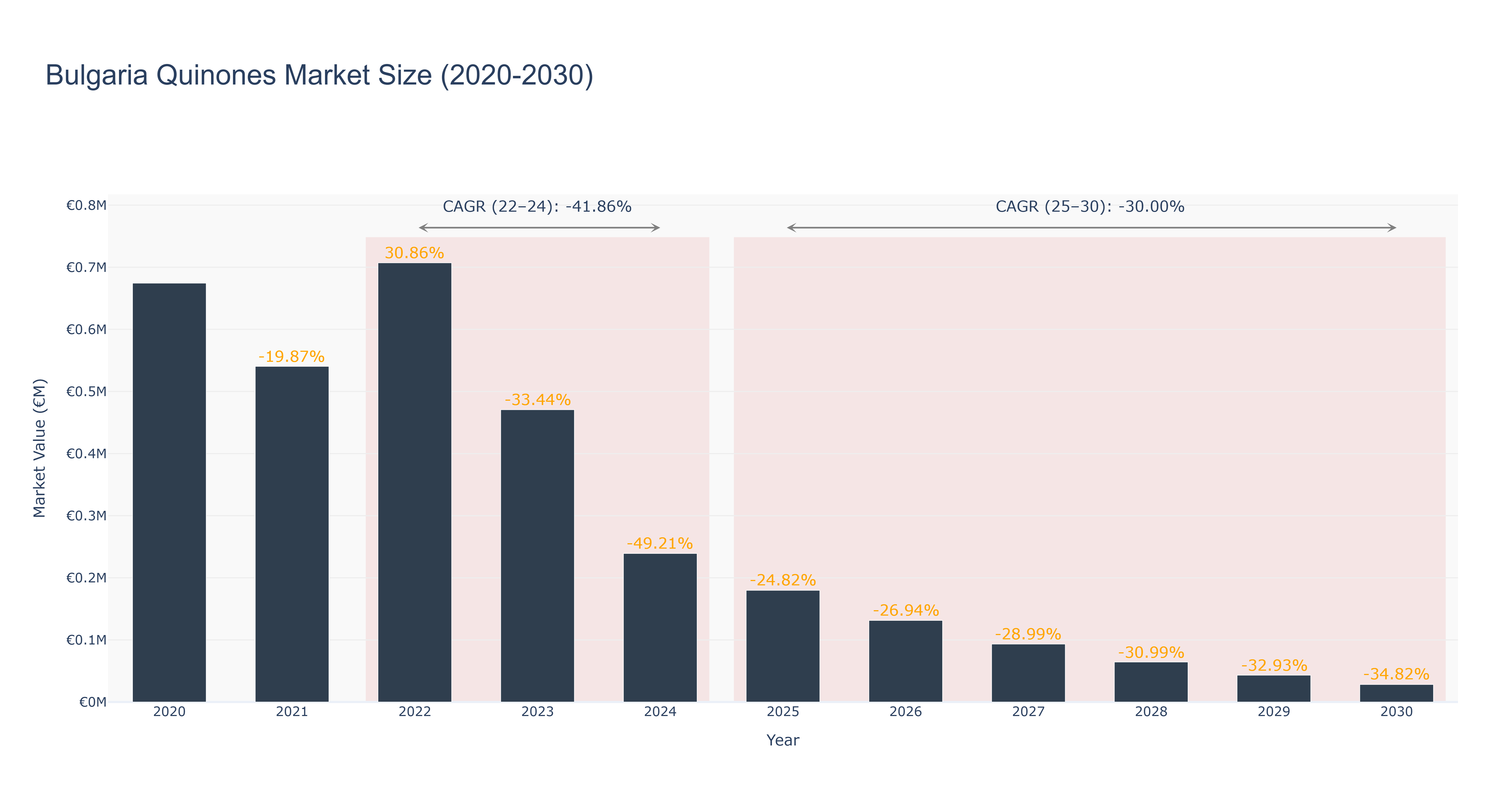 Bulgaria Quinones Market Size (2020-2030)
