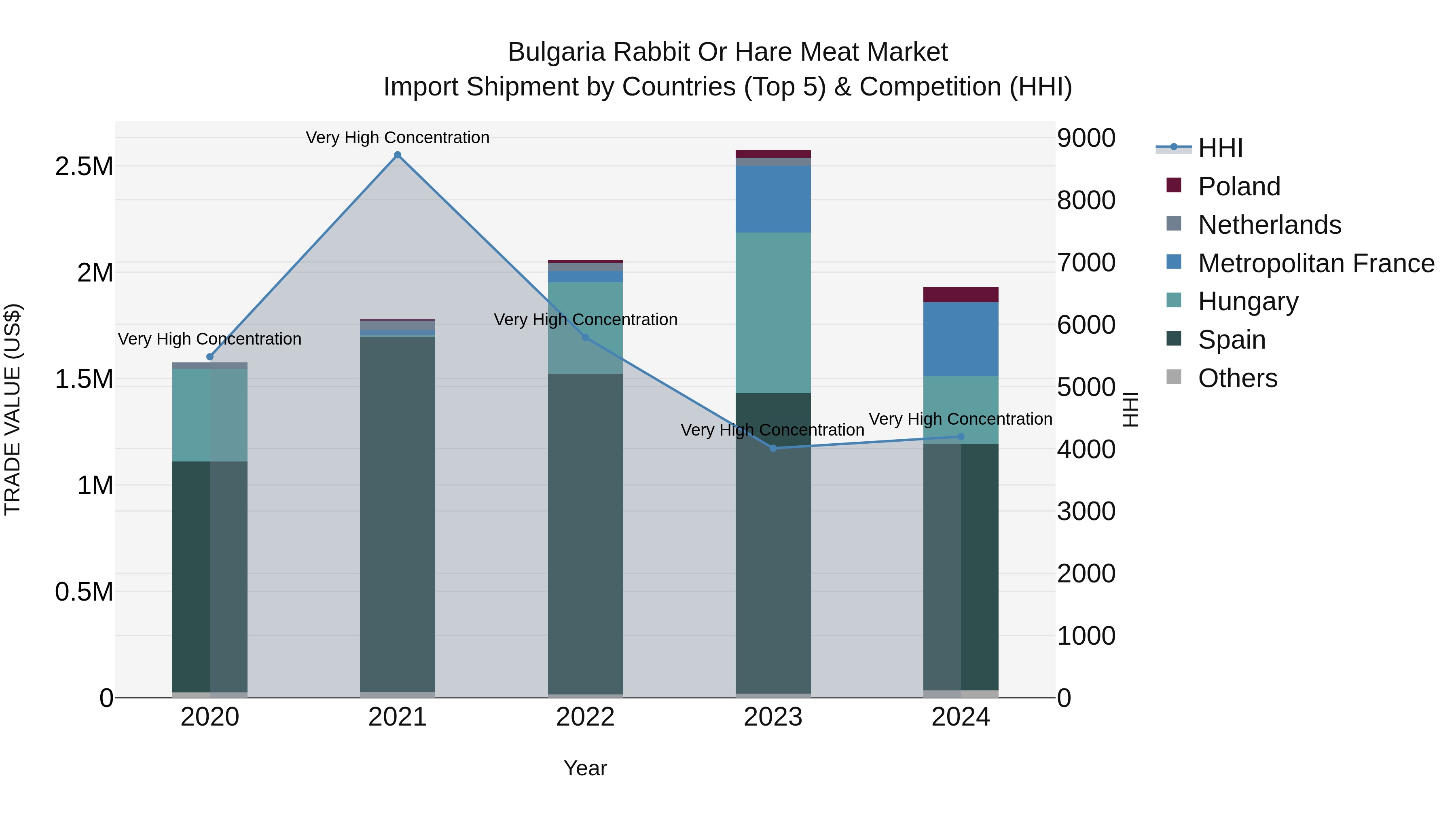 Bulgaria Rabbit or Hare Meat Market Top 5 Importing Countries and Market Competition (HHI) Analysis