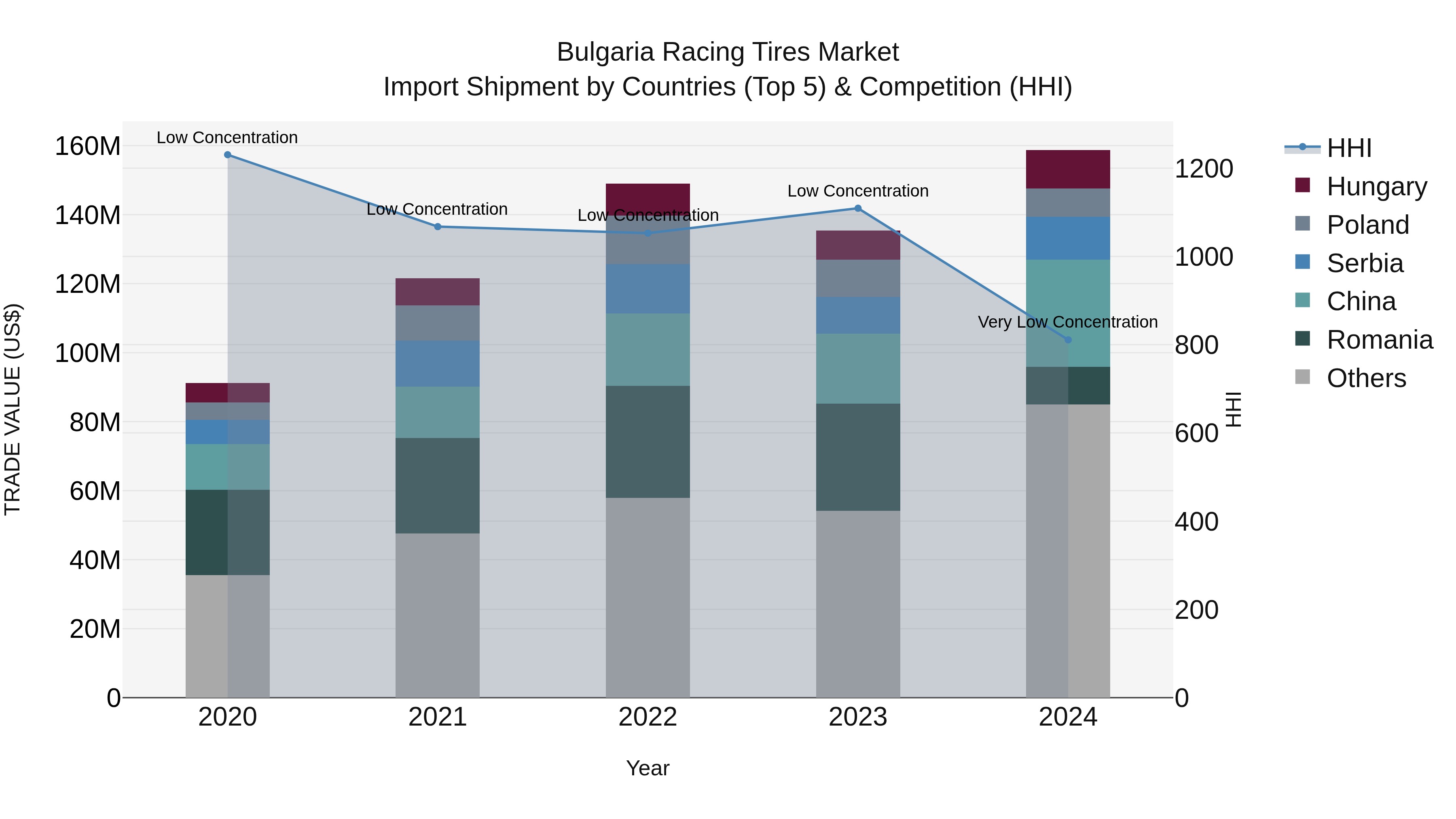 Bulgaria Racing Tires Market Top 5 Importing Countries and Market Competition (HHI) Analysis