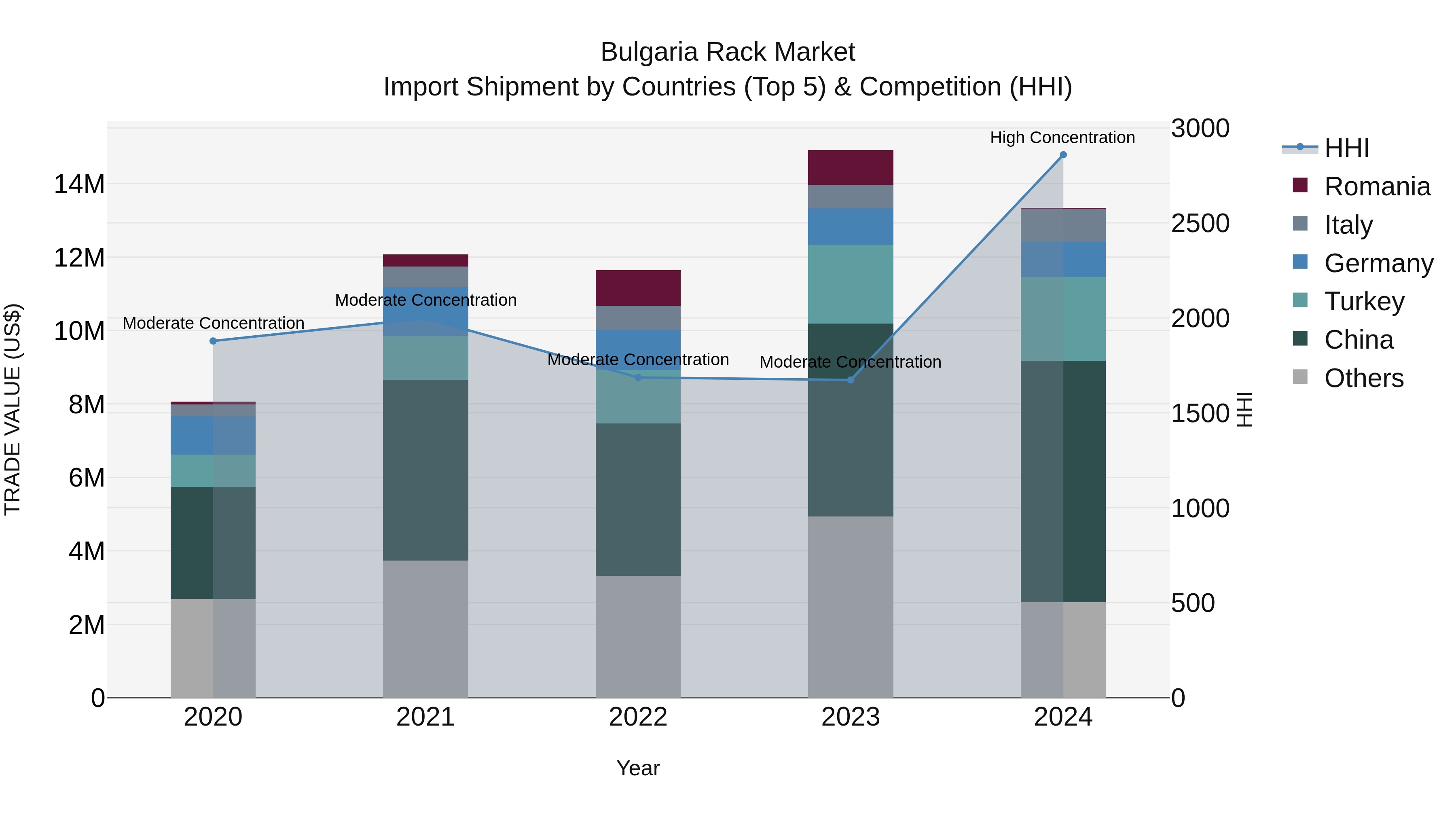 Bulgaria Rack Market Top 5 Importing Countries and Market Competition (HHI) Analysis