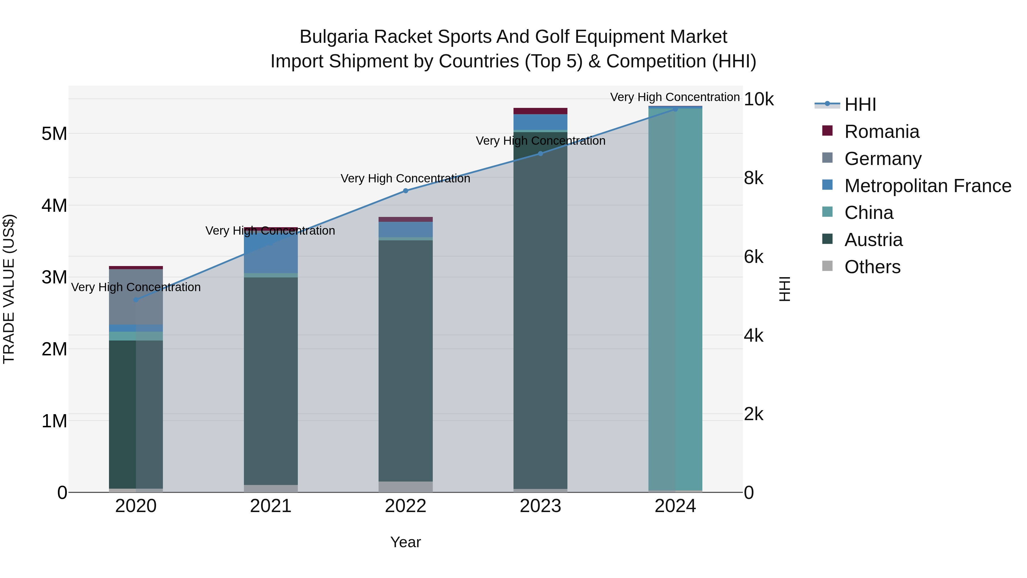 Bulgaria Racket Sports and Golf Equipment Market Top 5 Importing Countries and Market Competition (HHI) Analysis