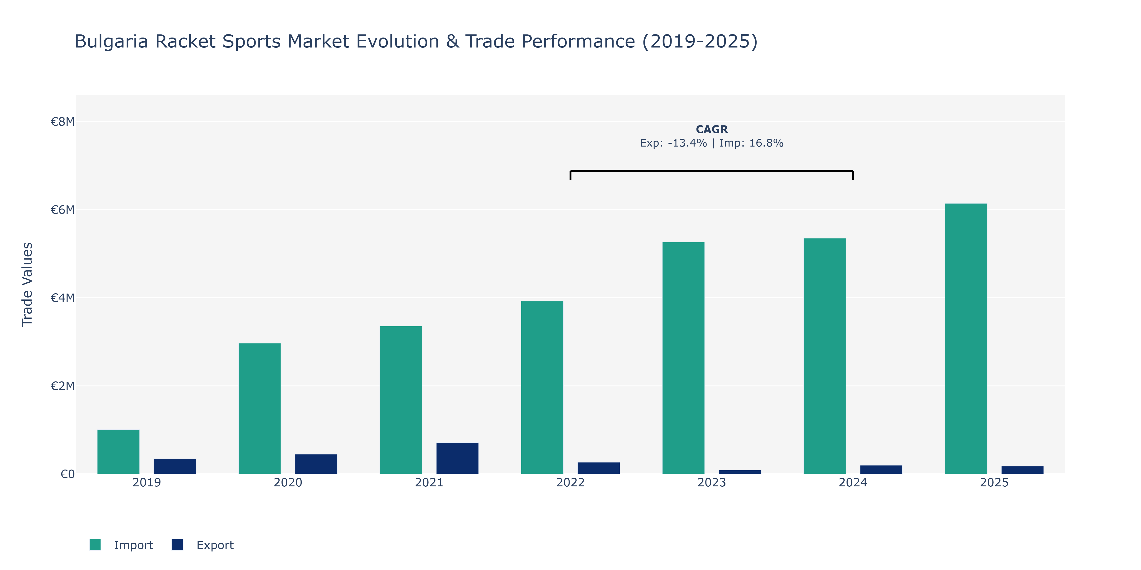 Bulgaria Racket Sports Market: Production & Trade Performance (2019-2025)