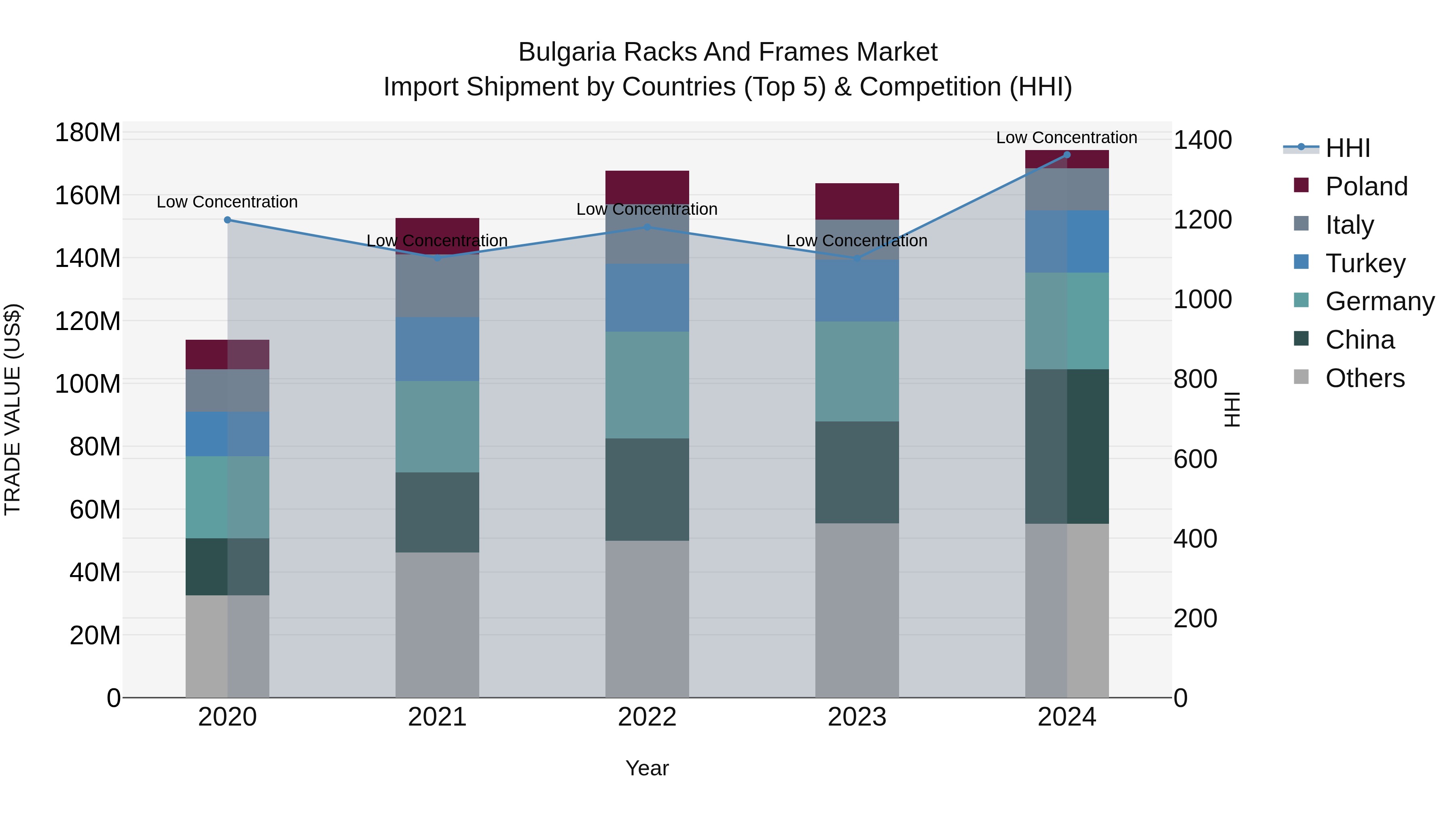 Bulgaria Racks and Frames Market Top 5 Importing Countries and Market Competition (HHI) Analysis