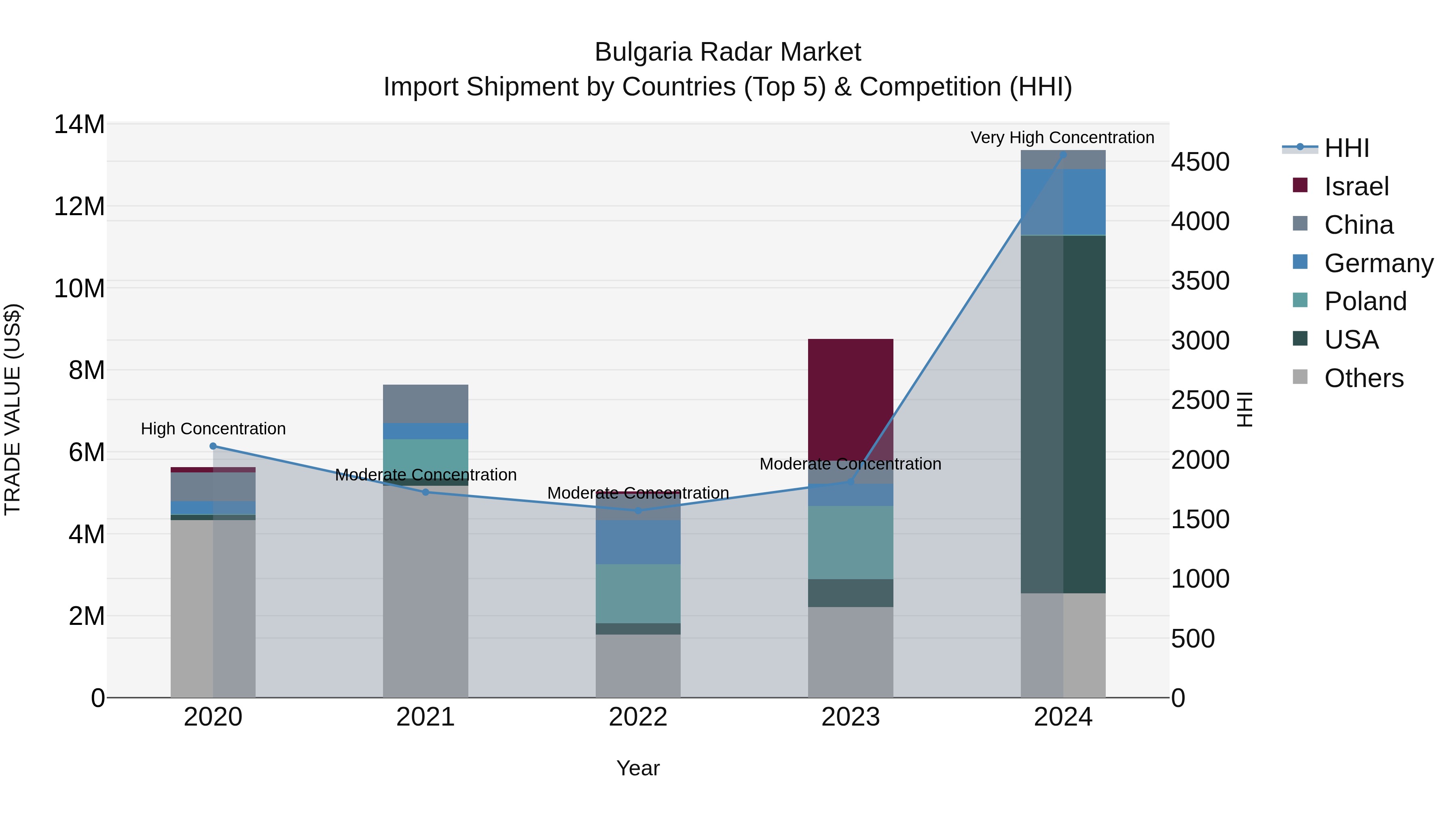 Bulgaria Radar Market Top 5 Importing Countries and Market Competition (HHI) Analysis