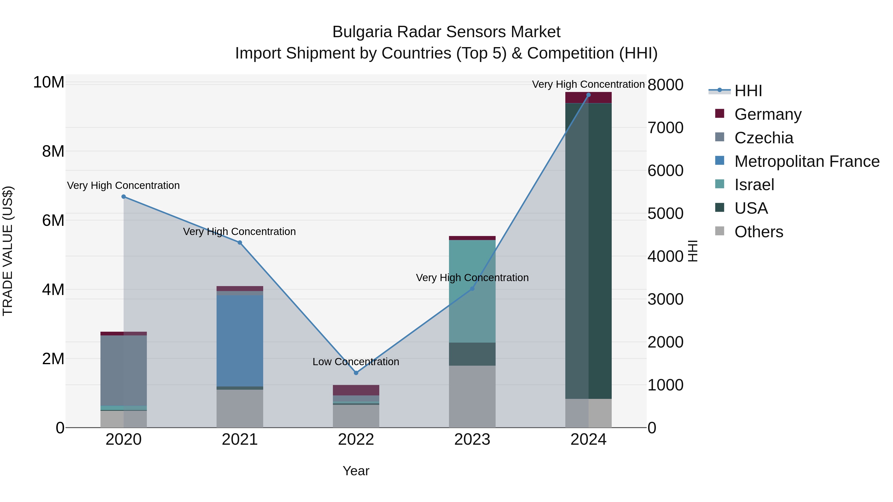 Bulgaria Radar Sensors Market Top 5 Importing Countries and Market Competition (HHI) Analysis