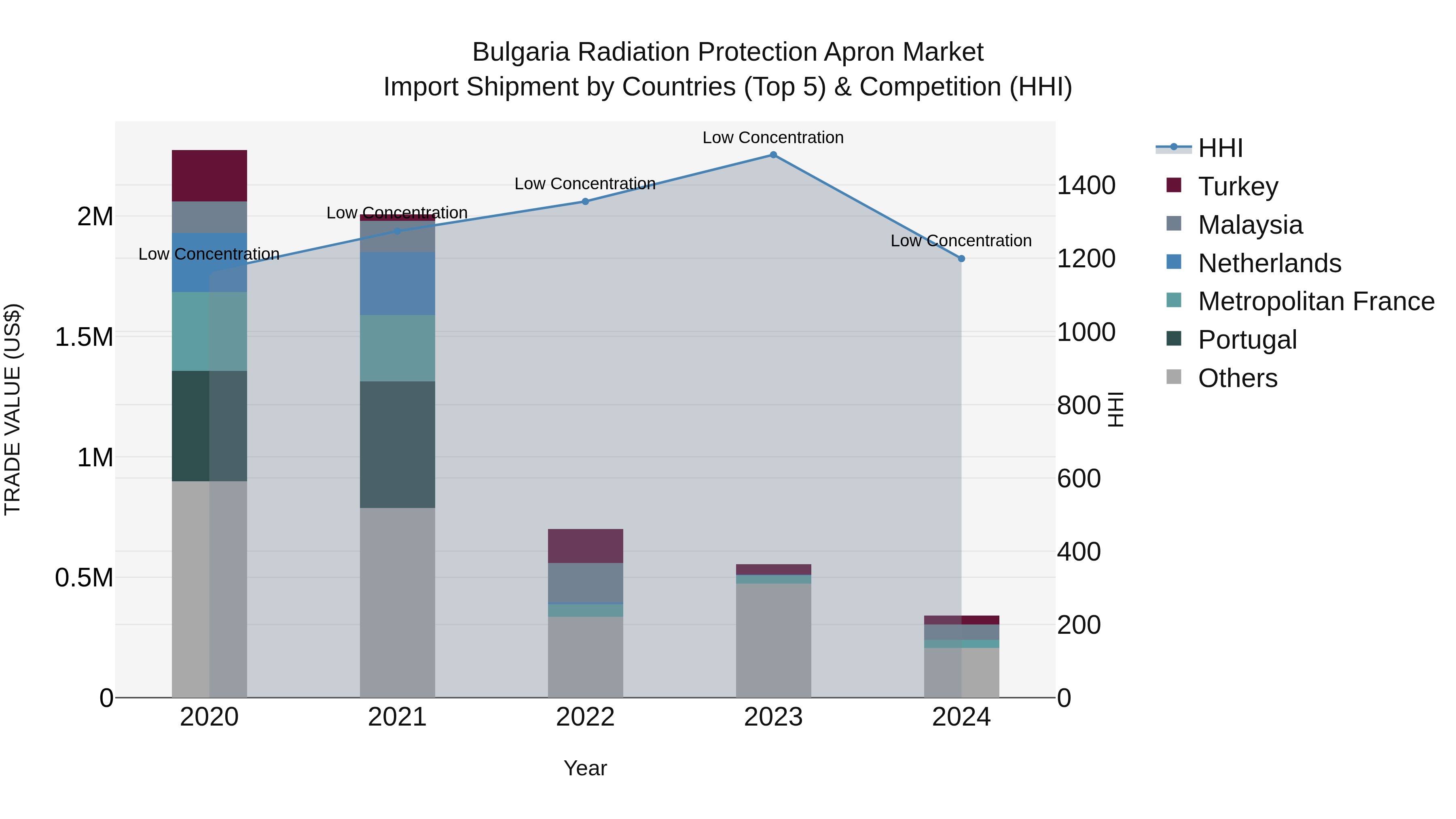 Bulgaria Radiation Protection Apron Market Top 5 Importing Countries and Market Competition (HHI) Analysis
