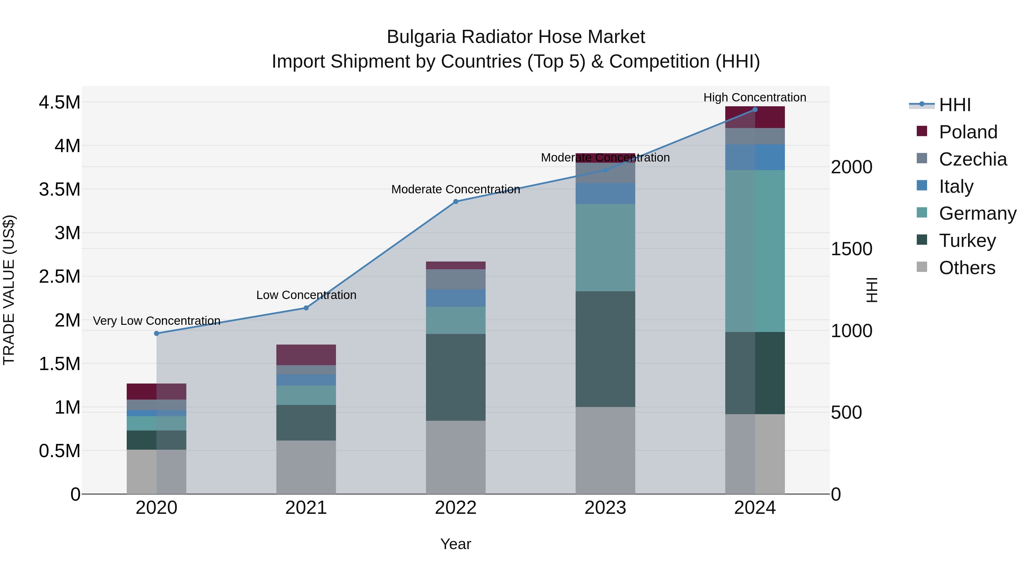 Bulgaria Radiator Hose Market Top 5 Importing Countries and Market Competition (HHI) Analysis