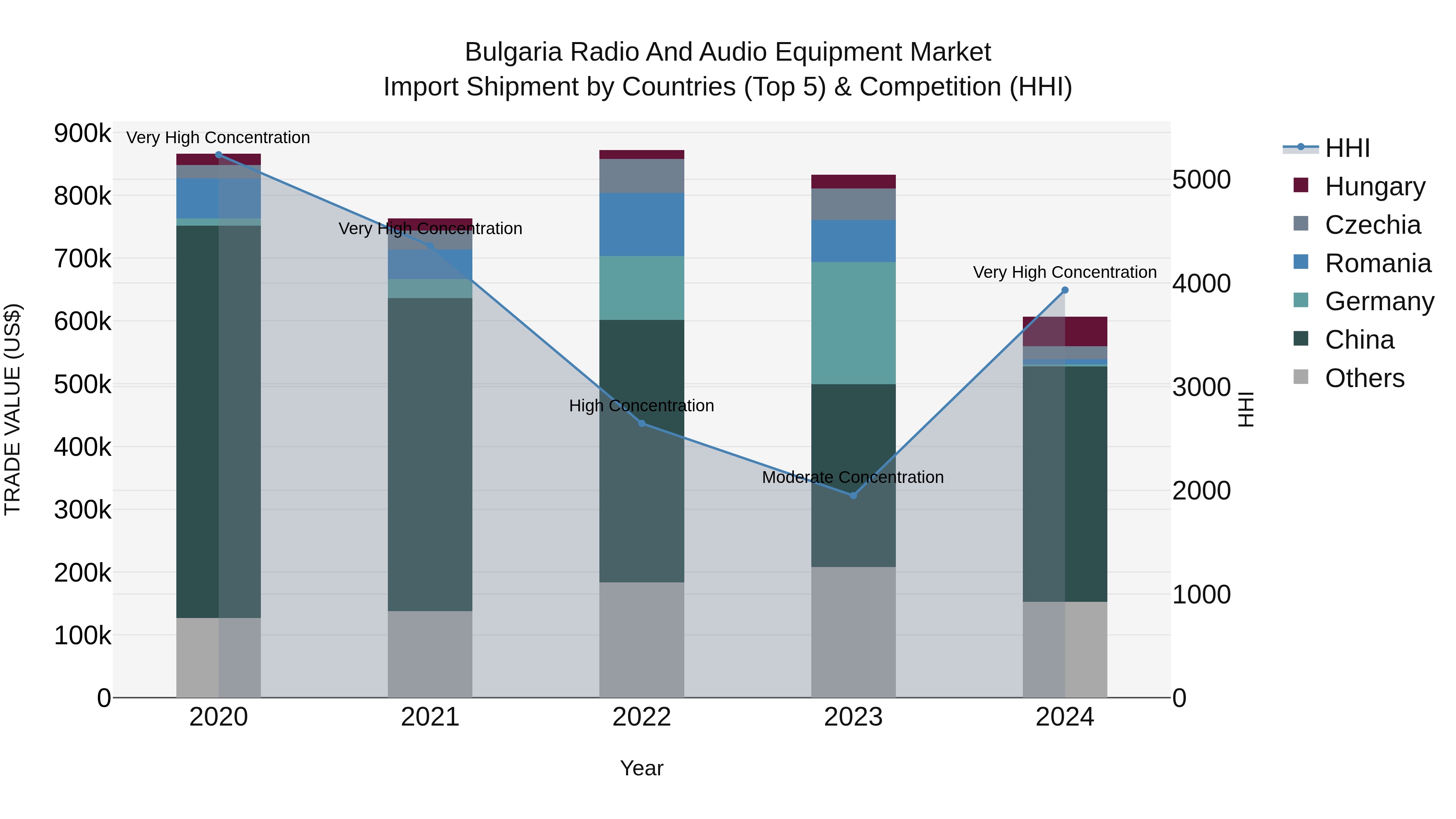 Bulgaria Radio and Audio Equipment Market Top 5 Importing Countries and Market Competition (HHI) Analysis