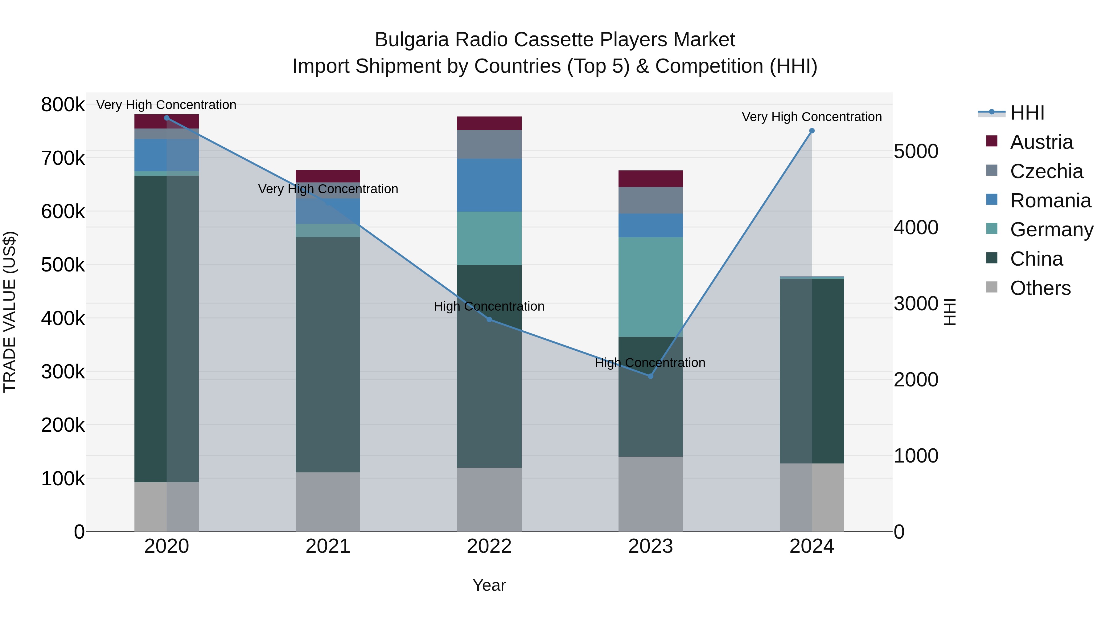 Bulgaria Radio Cassette Players Market Top 5 Importing Countries and Market Competition (HHI) Analysis