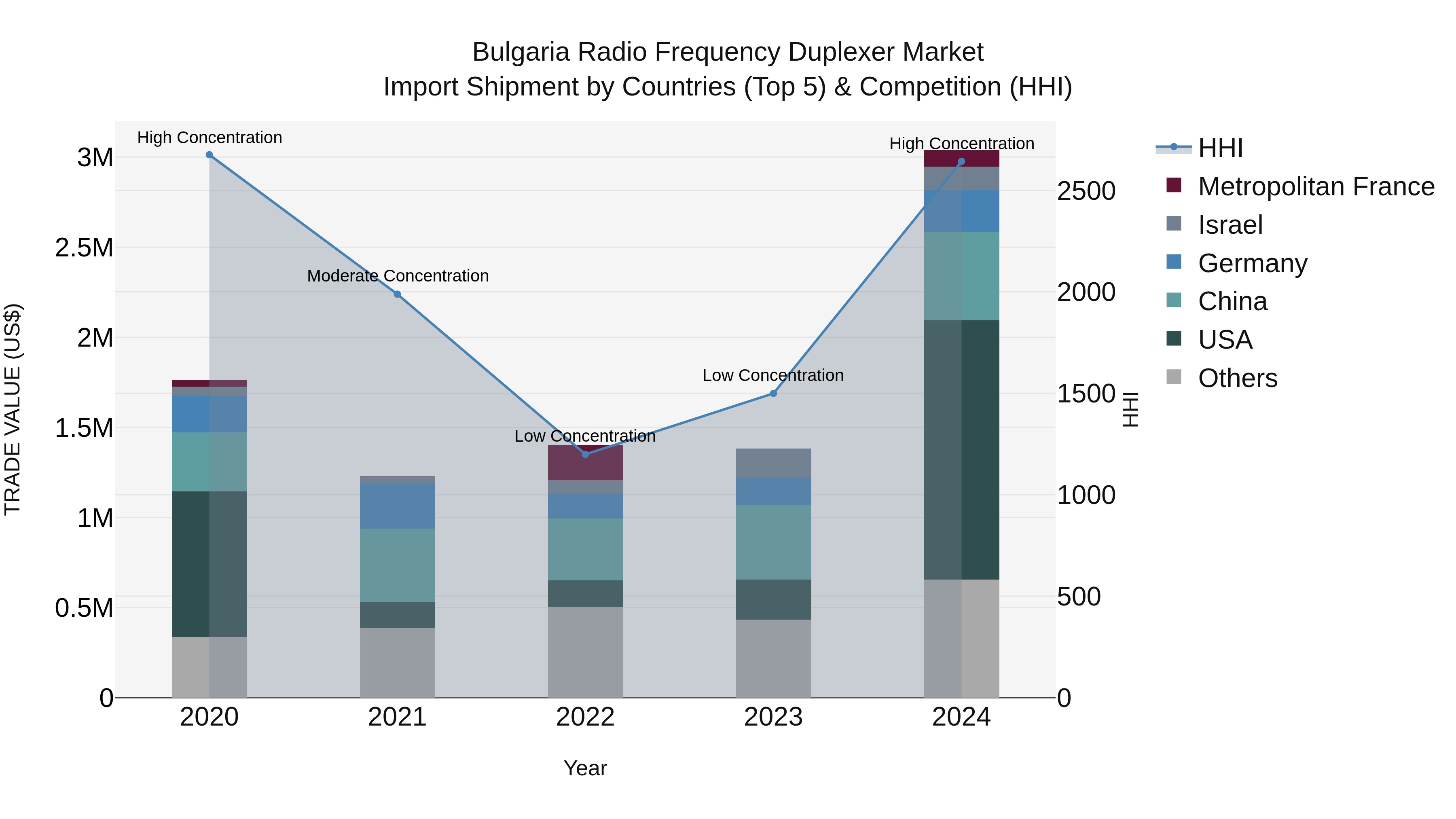 Bulgaria Radio Frequency Duplexer Market Top 5 Importing Countries and Market Competition (HHI) Analysis