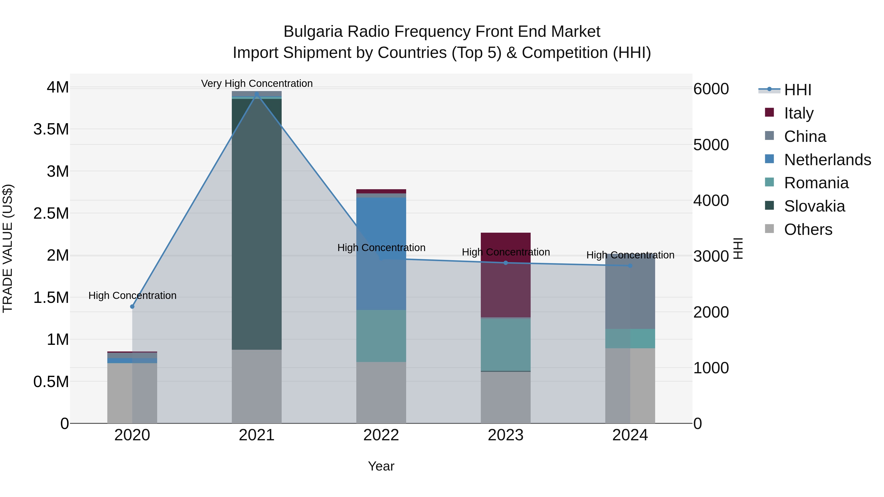Bulgaria Radio Frequency Front End Market Top 5 Importing Countries and Market Competition (HHI) Analysis