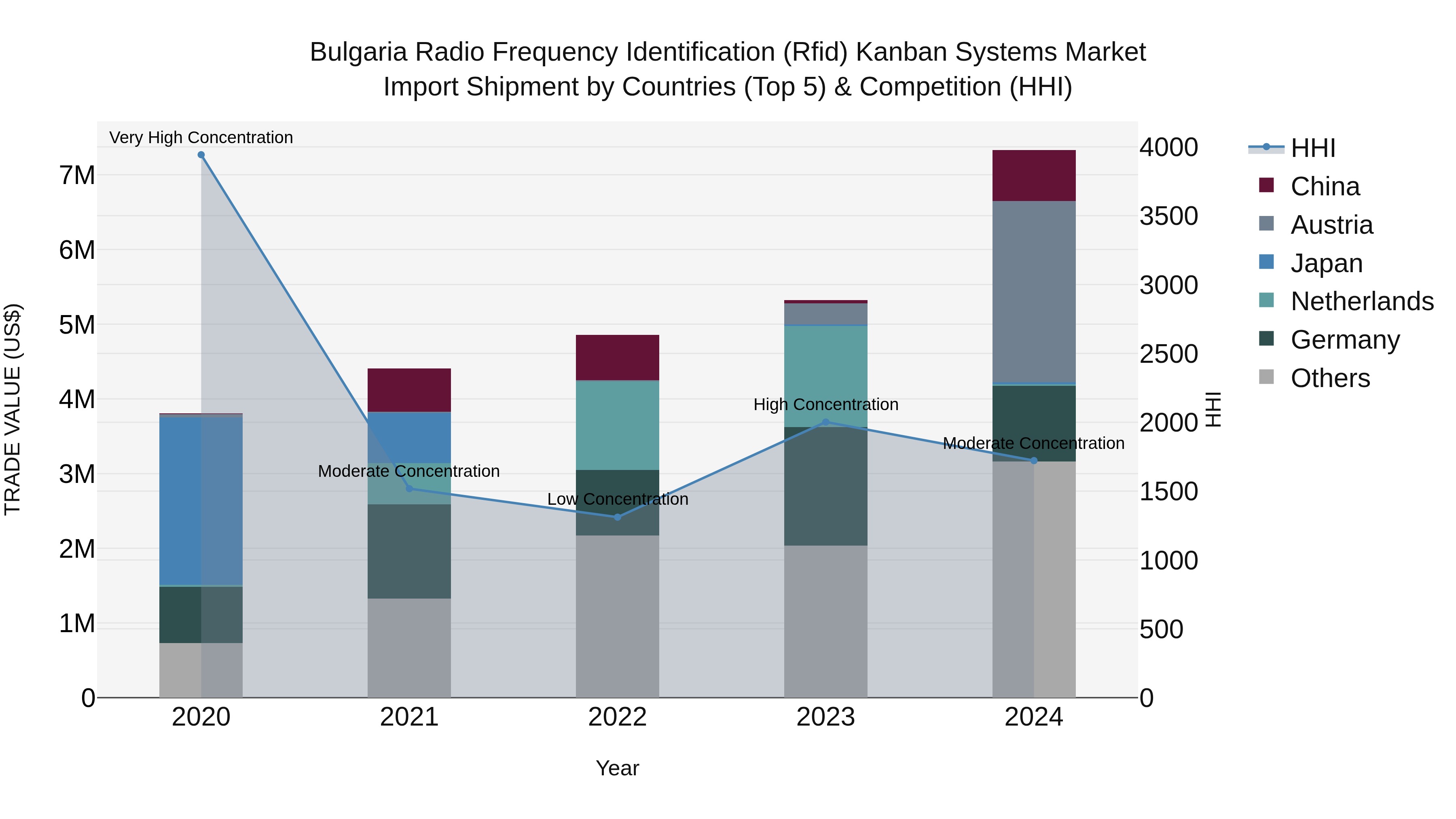 Bulgaria Radio Frequency Identification (Rfid) Kanban Systems Market Top 5 Importing Countries and Market Competition (HHI) Analysis
