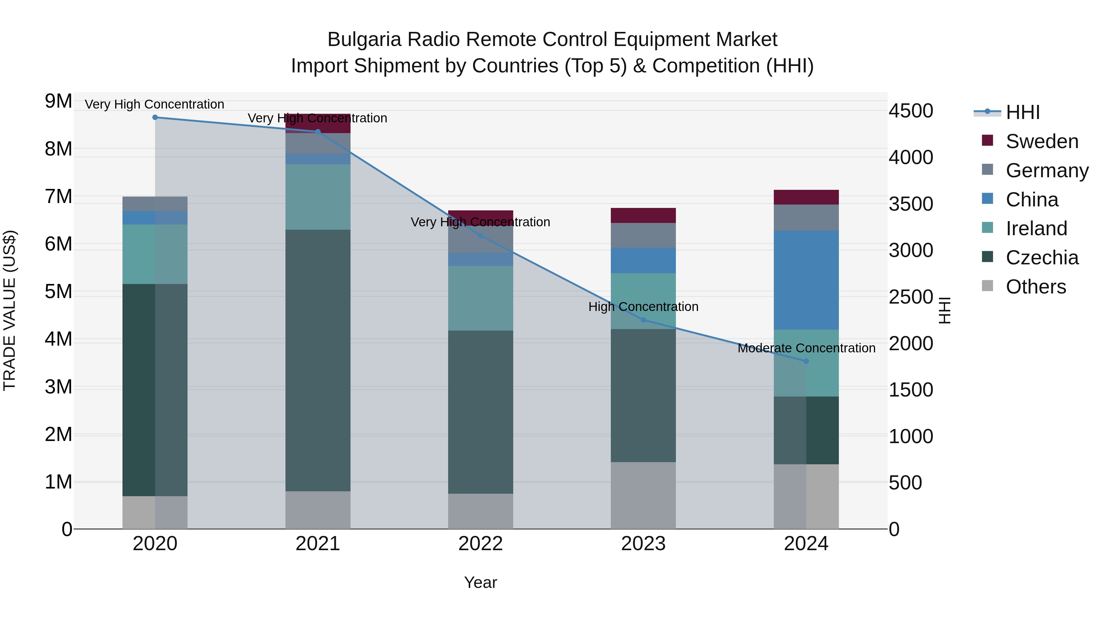 Bulgaria Radio Remote Control Equipment Market Top 5 Importing Countries and Market Competition (HHI) Analysis