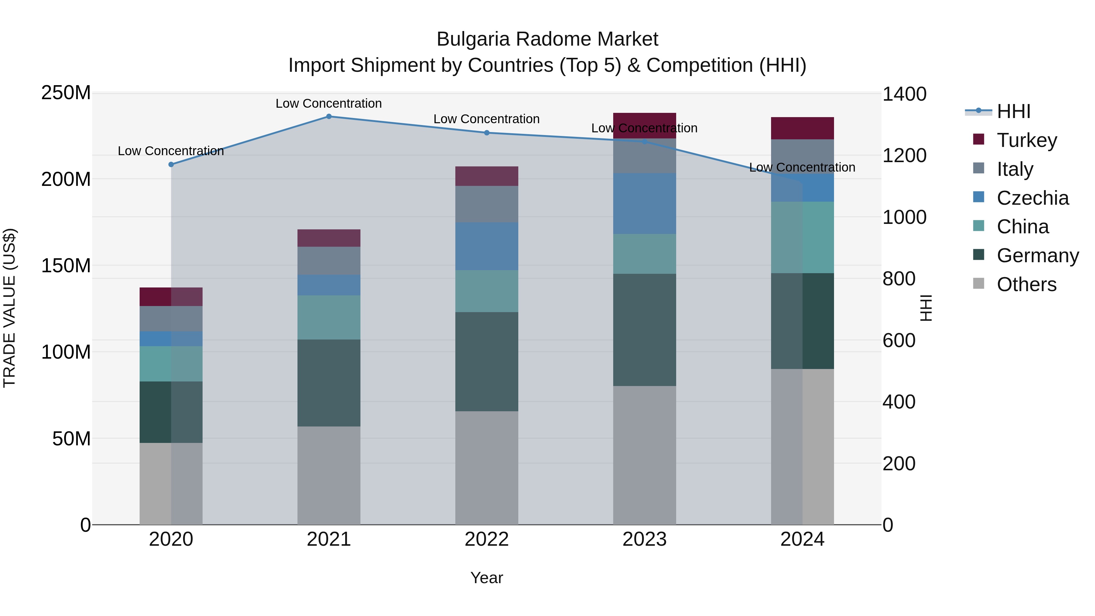 Bulgaria Radome Market Top 5 Importing Countries and Market Competition (HHI) Analysis
