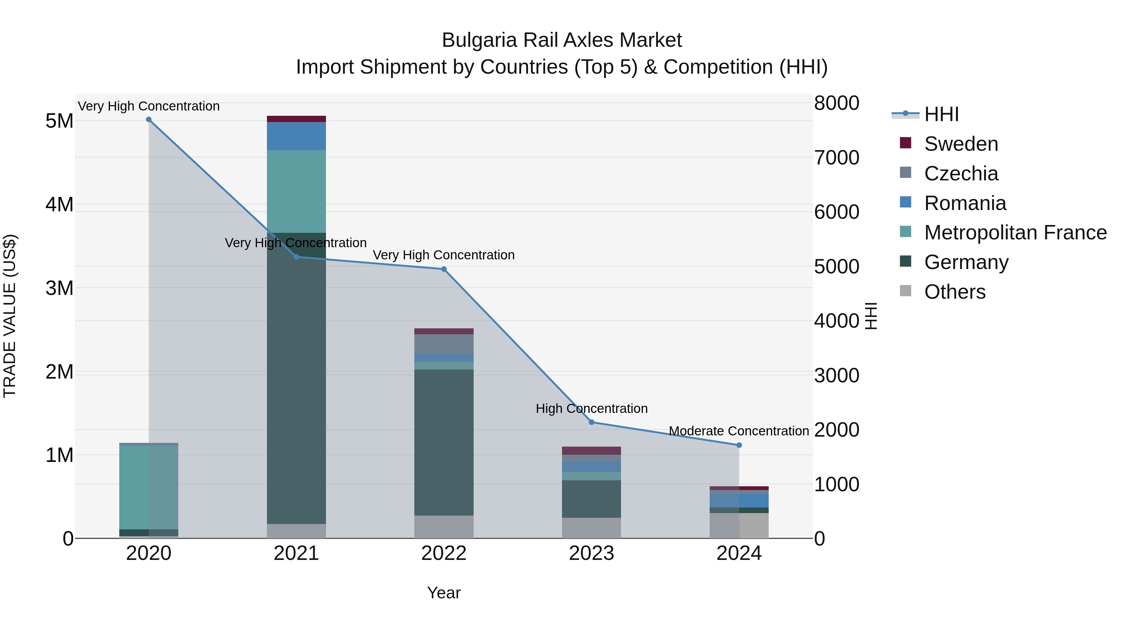 Bulgaria Rail Axles Market Top 5 Importing Countries and Market Competition (HHI) Analysis