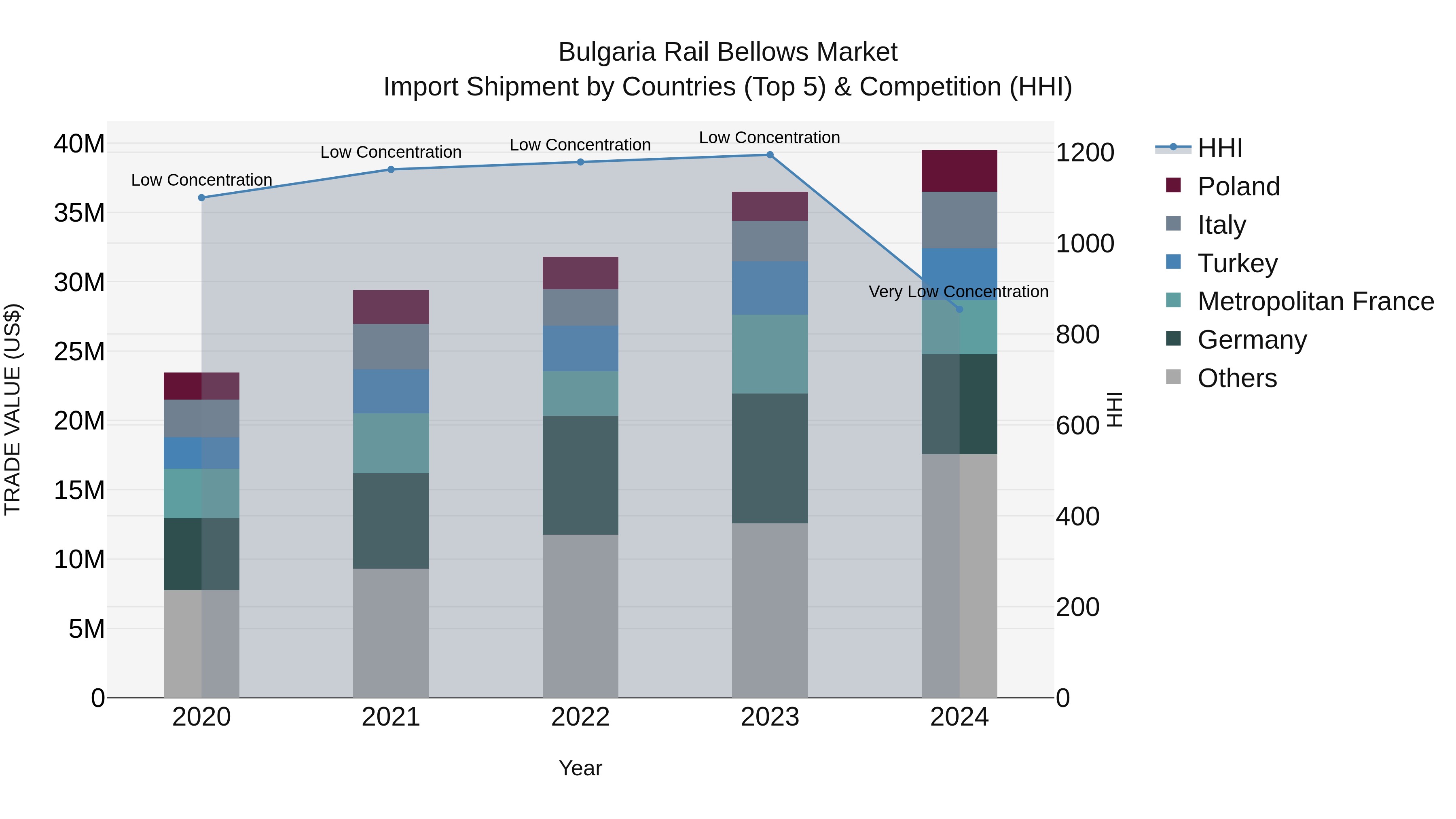 Bulgaria Rail Bellows Market Top 5 Importing Countries and Market Competition (HHI) Analysis