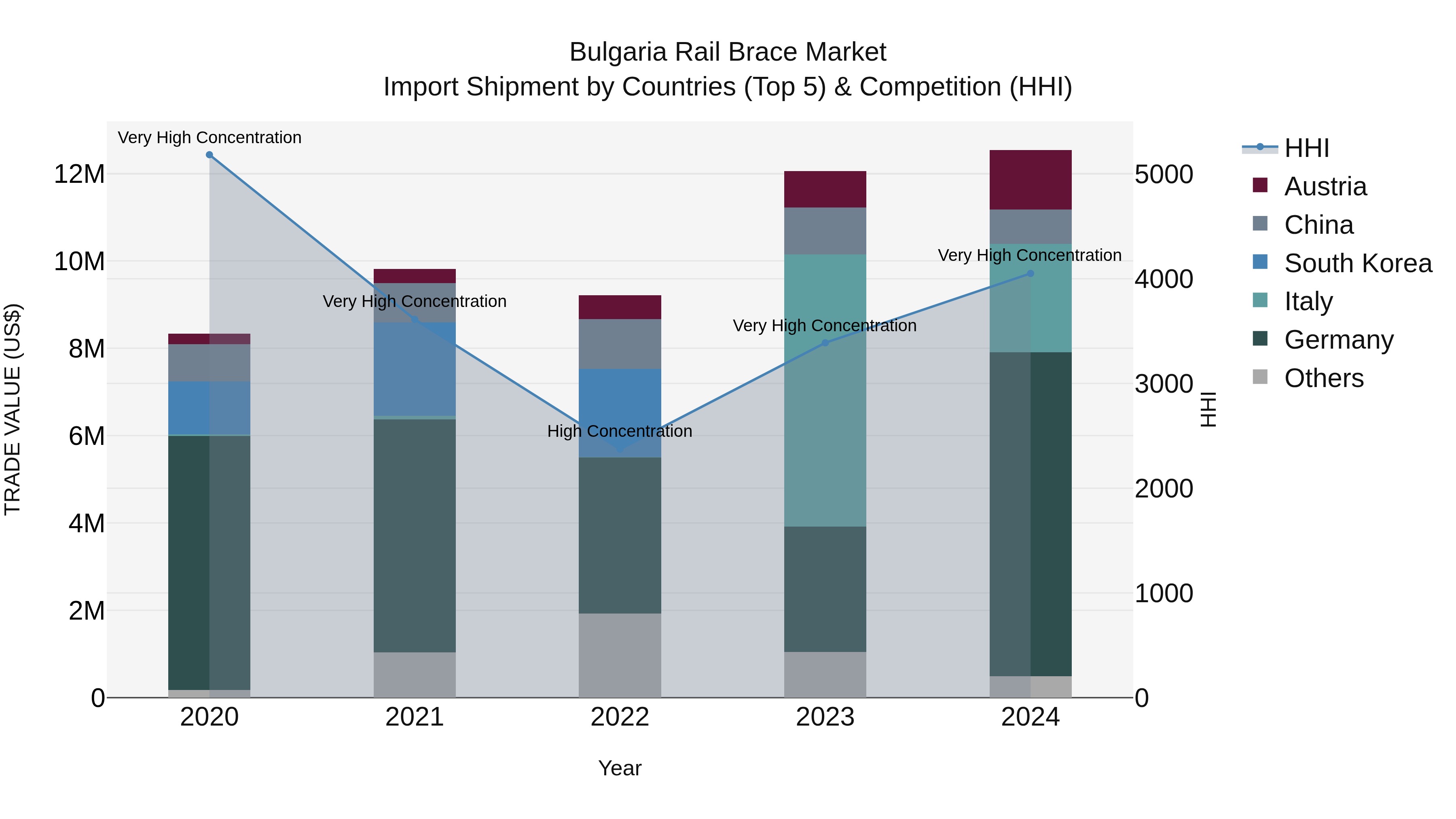 Bulgaria Rail Brace Market Top 5 Importing Countries and Market Competition (HHI) Analysis