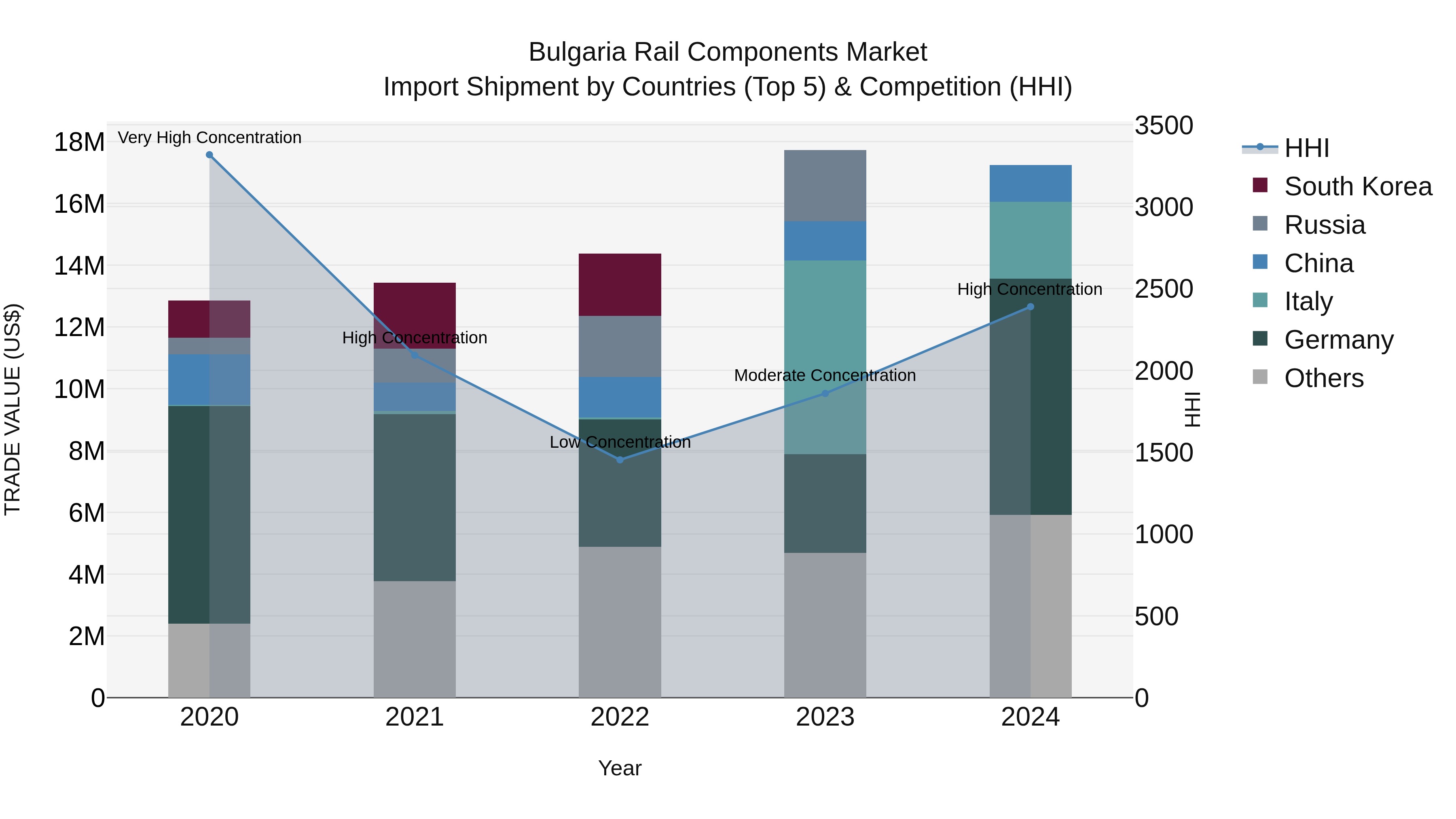 Bulgaria Rail Components Market Top 5 Importing Countries and Market Competition (HHI) Analysis