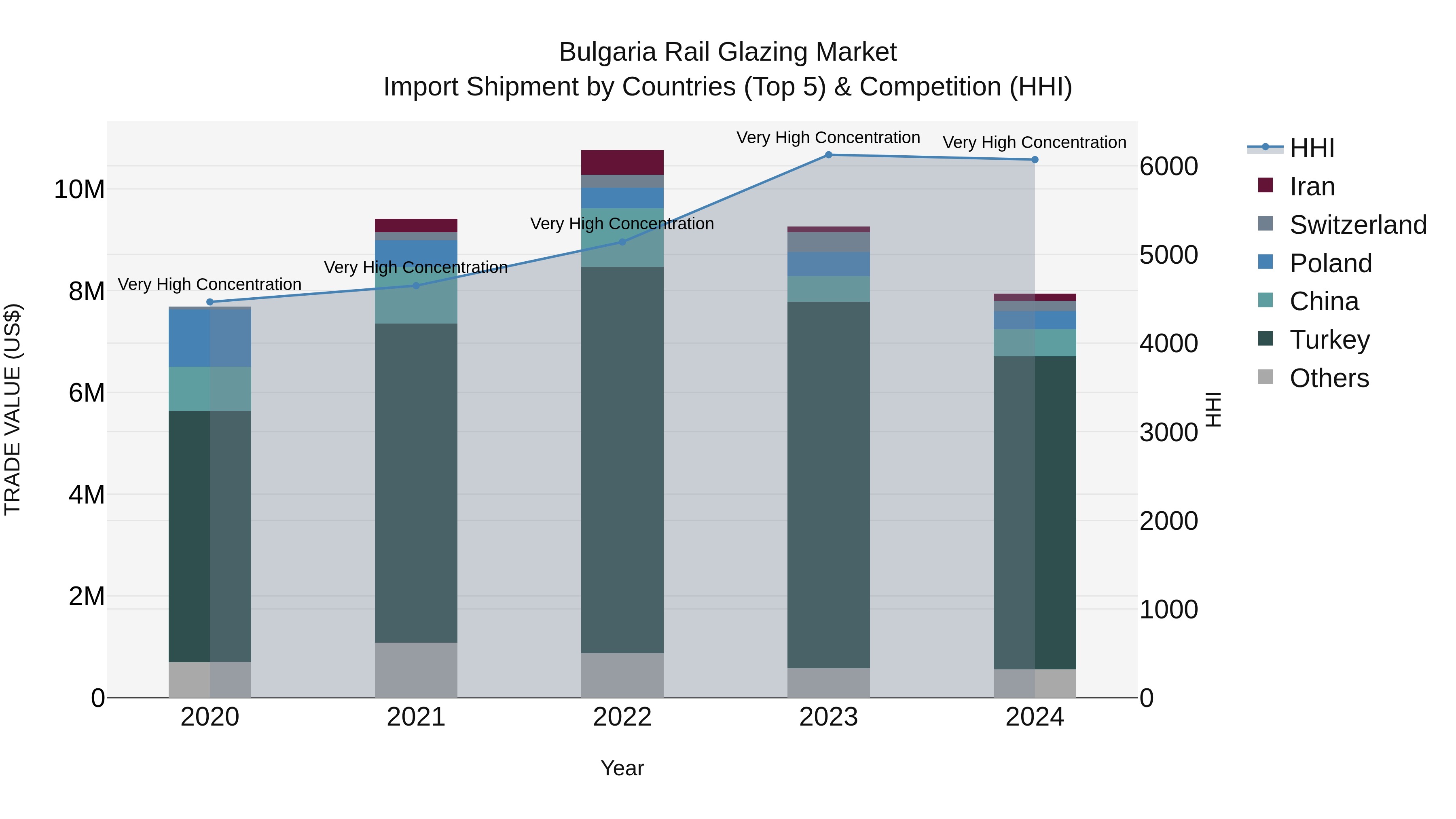 Bulgaria Rail Glazing Market Top 5 Importing Countries and Market Competition (HHI) Analysis