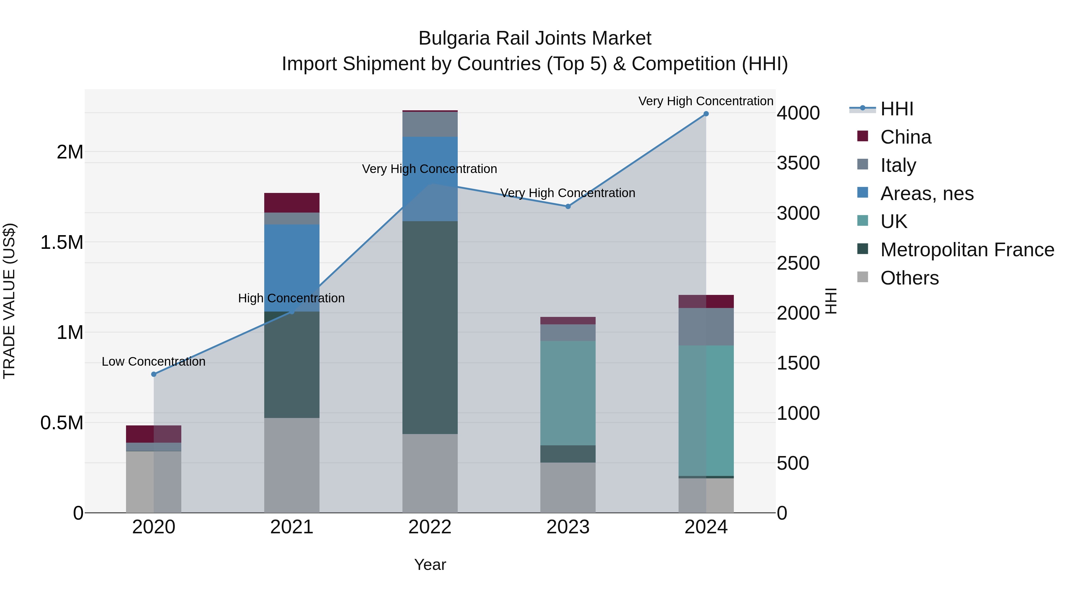 Bulgaria Rail Joints Market Top 5 Importing Countries and Market Competition (HHI) Analysis