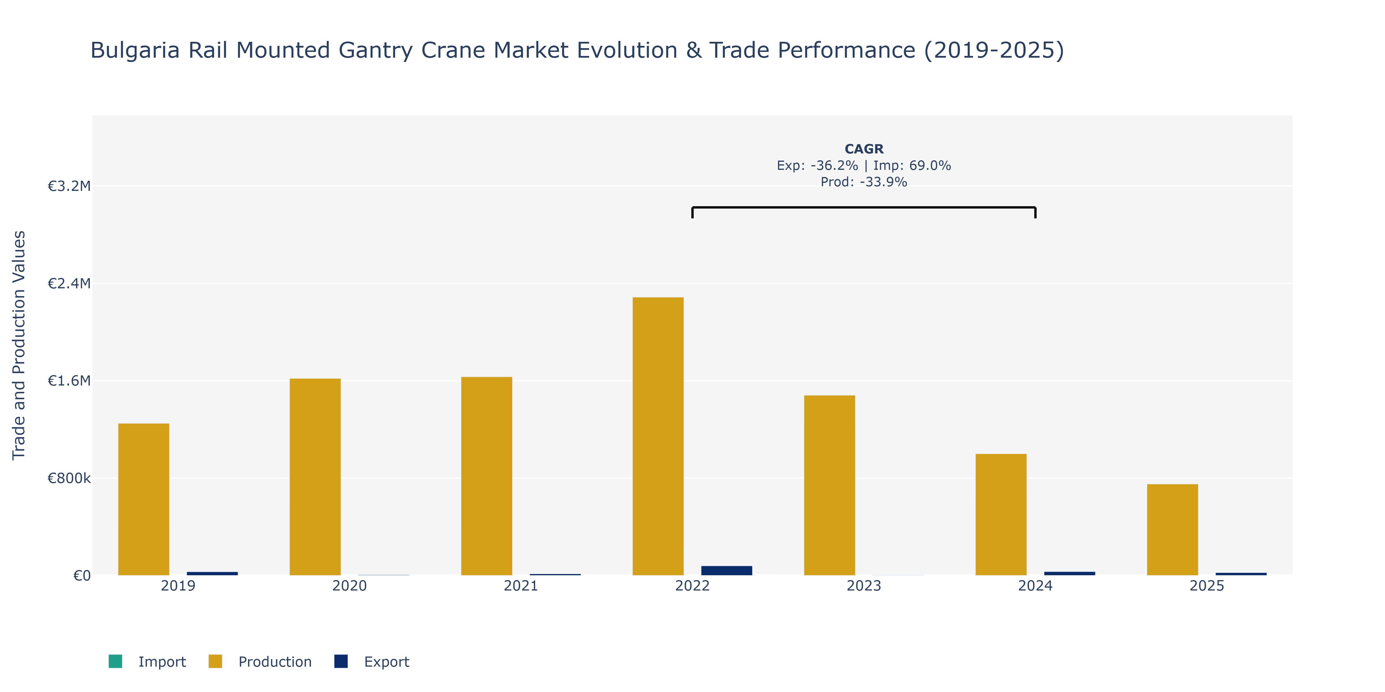 Bulgaria Rail Mounted Gantry Crane Market: Production & Trade Performance (2019-2025)