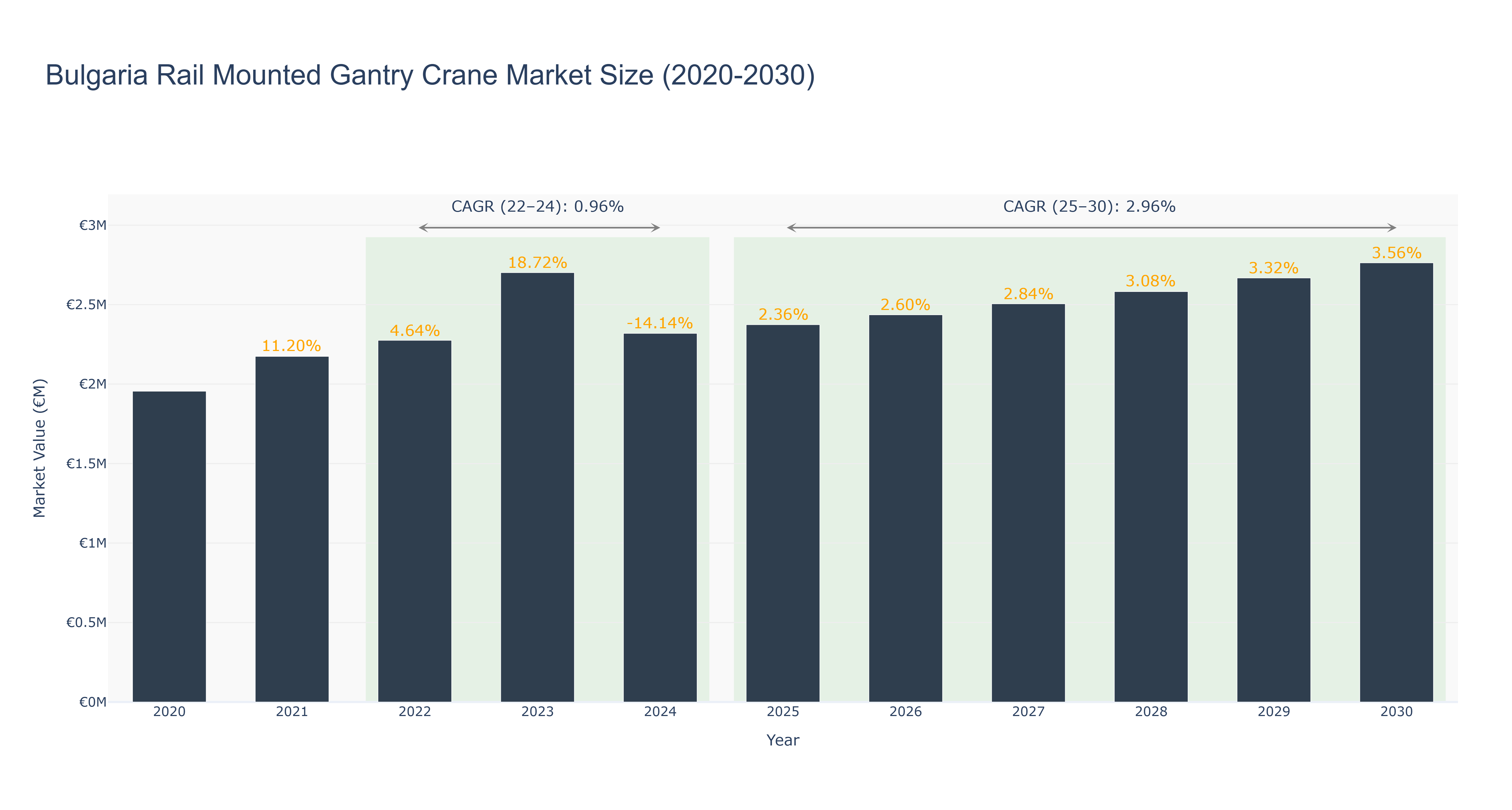 Bulgaria Rail Mounted Gantry Crane Market Size (2020-2030)