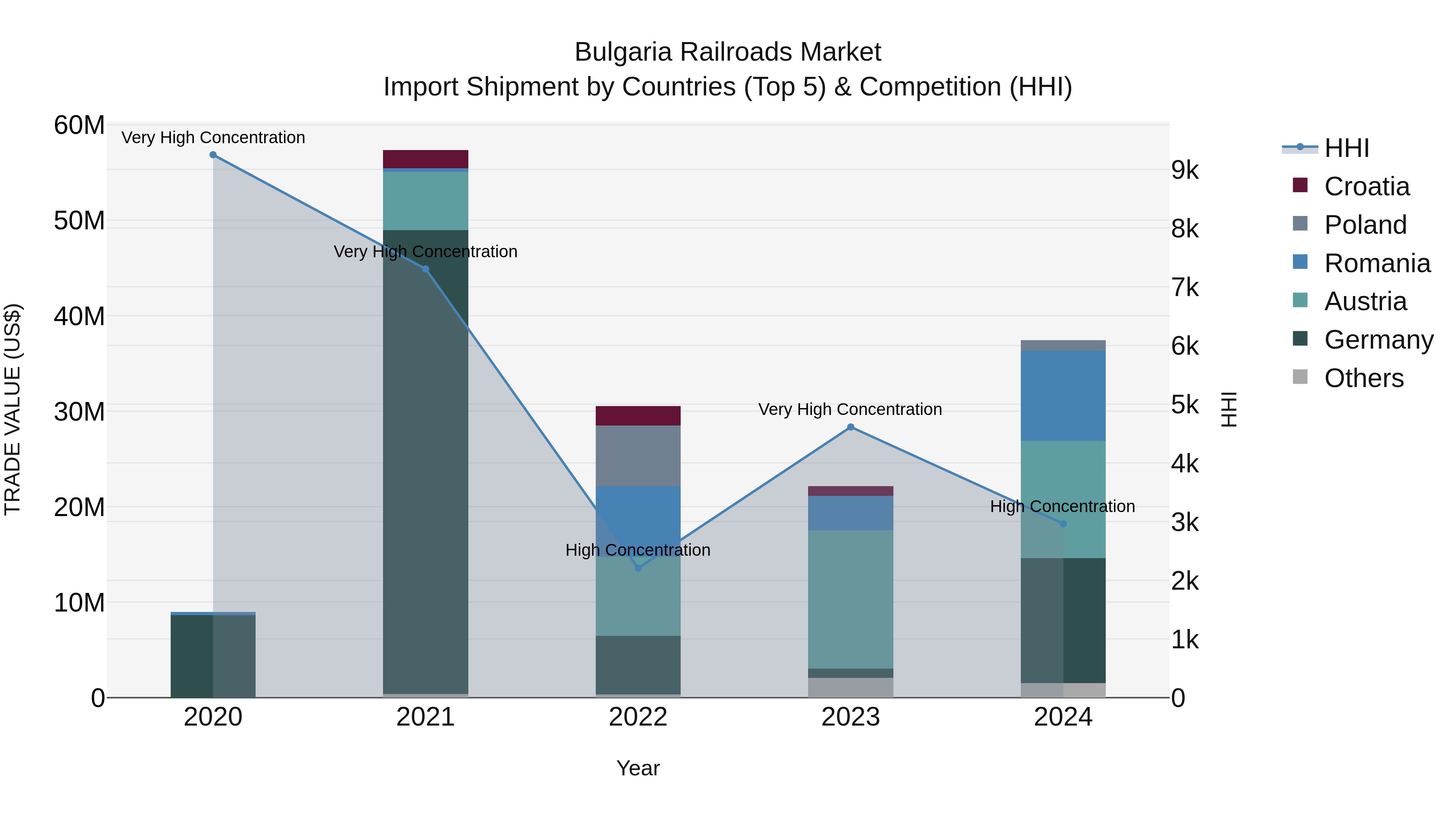 Bulgaria Railroads Market Top 5 Importing Countries and Market Competition (HHI) Analysis
