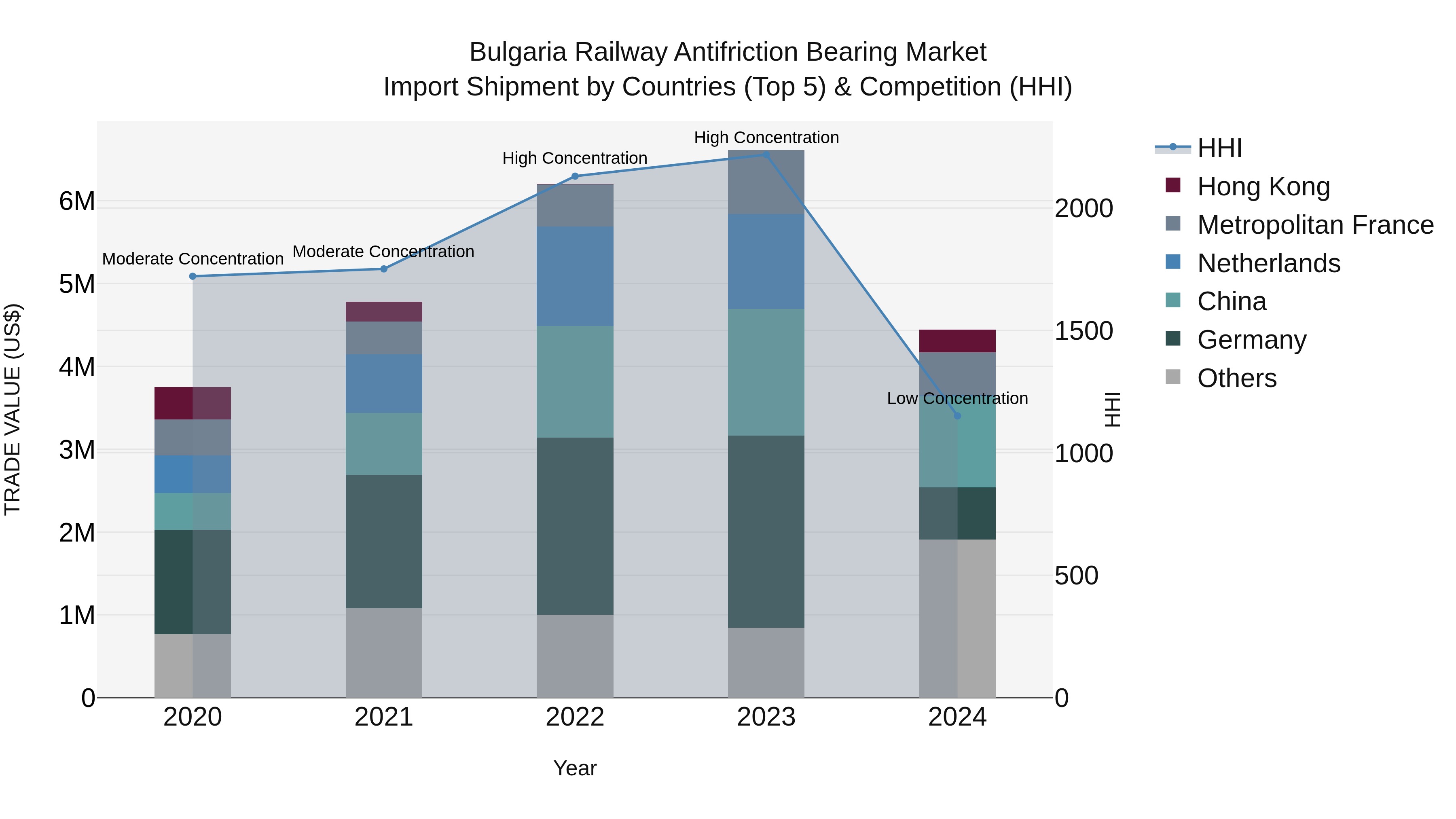 Bulgaria Railway Antifriction Bearing Market Top 5 Importing Countries and Market Competition (HHI) Analysis