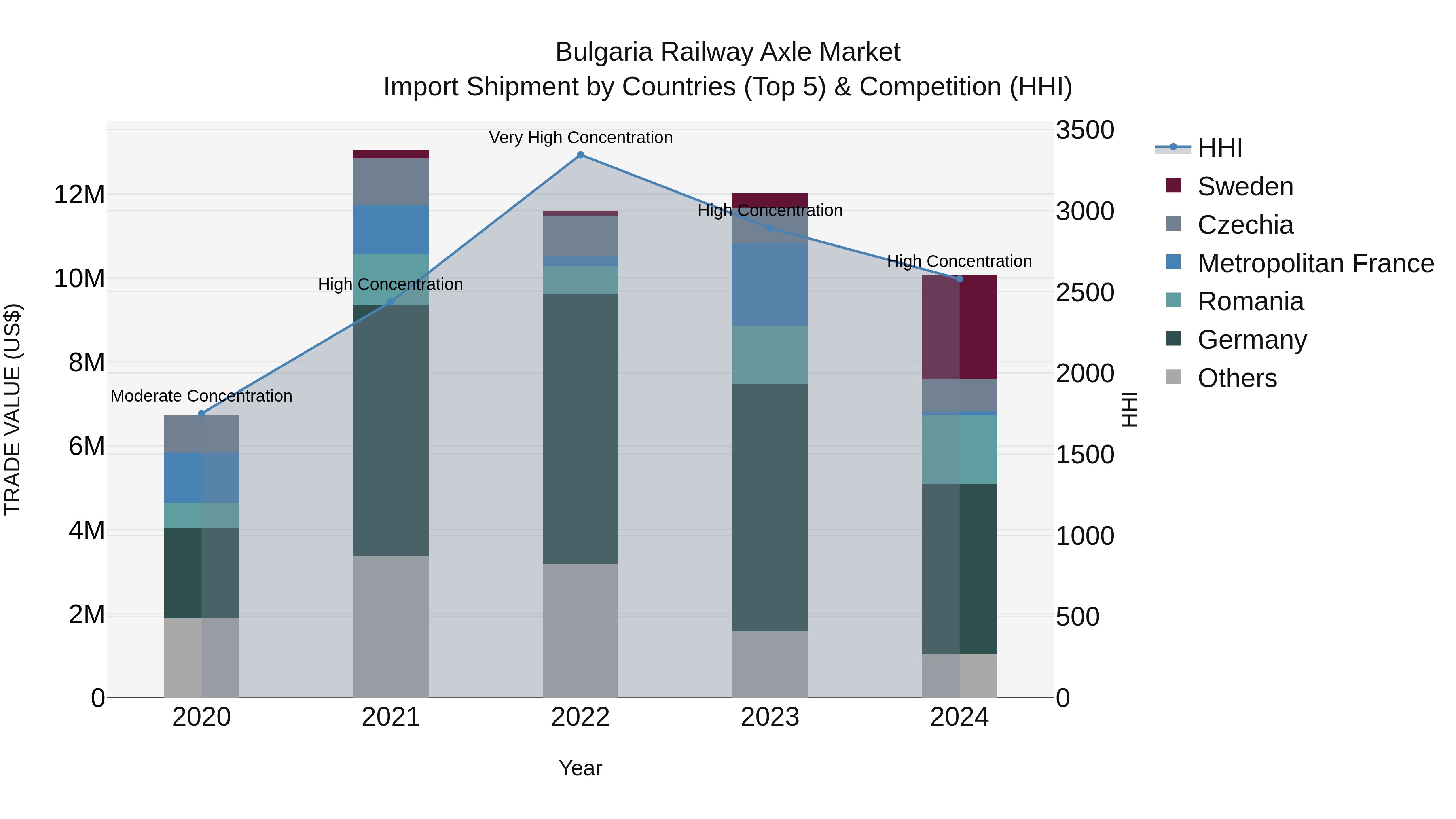 Bulgaria Railway Axle Market Top 5 Importing Countries and Market Competition (HHI) Analysis
